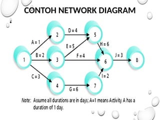CONTOH NETWORK DIAGRAM
• .
 