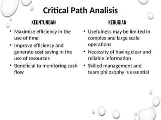 Critical Path Analisis
KEUNTUNGAN
• Maximise efficiency in the
use of time
• Improve efficiency and
generate cost saving in the
use of resources
• Beneficial to monitoring cash
flow
KERUGIAN
• Usefulness may be limited in
complex and large scale
operations
• Necessity of having clear and
reliable information
• Skilled management and
team philosophy is essential
 
