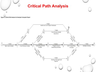 Critical Path Analysis
 