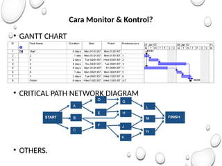 Cara Monitor & Kontrol?
• GANTT CHART
• CRITICAL PATH NETWORK DIAGRAM
• OTHERS.
 