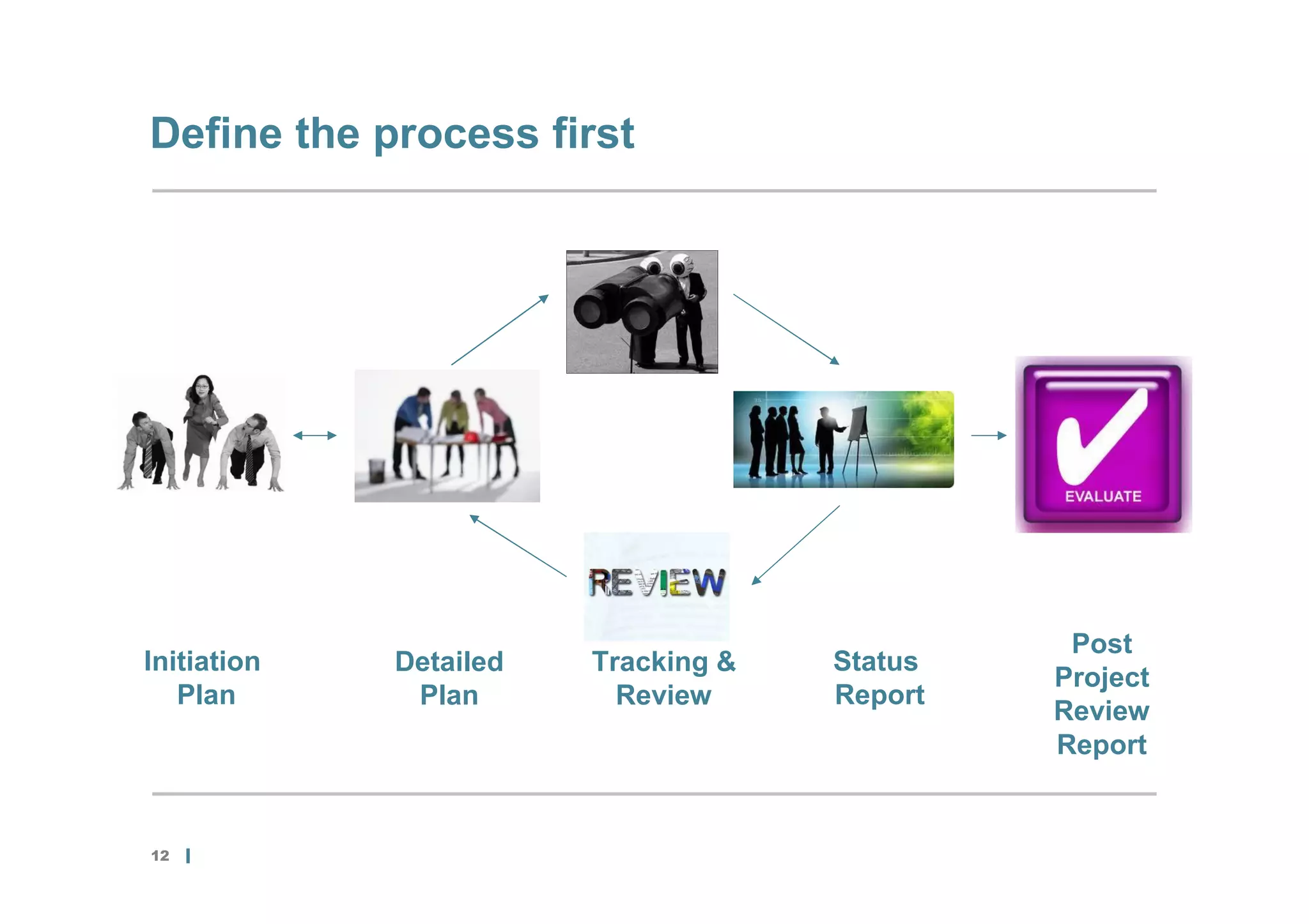 Define the process first




                                               Post
Initiation   Detailed   Tracking &   Status
                                              Project
   Plan       Plan        Review     Report
                                              Review
                                              Report


12
 