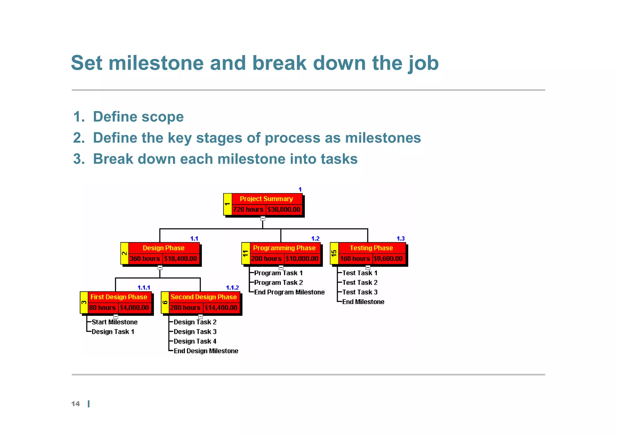 Set milestone and break down the job

1. Define scope
2. Define the key stages of process as milestones
3. Break down each milestone into tasks




14
 