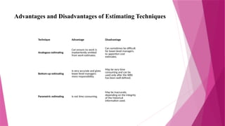 Advantages and Disadvantages of Estimating Techniques
Technique Advantage Disadvantage
Analogous estimating
Can ensure no work is
inadvertently omitted
from work estimates.
Can sometimes be difficult
for lower-level managers.
to apportion cost
estimates.
Bottom-up estimating
Is very accurate and gives
lower-level managers
more responsibility.
May be very time
consuming and can be
used only after the WBS
has been well defined.
Parametric estimating Is not time consuming.
May be inaccurate,
depending on the integrity
of the historical
information used.
 