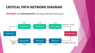 CRITICAL PATH NETWORK DIAGRAM
REMEMBER..The critical path (CP) is the longest full path on the project.
 