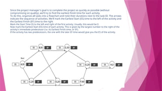 Since the project manager's goal is to complete the project as quickly as possible (without
compromising on quality), we'll try to find the earliest finish time for each activity.
To do this, organize all tasks into a flowchart and note their durations next to the task ID. The arrows
indicate the sequence of activities. We'll mark the Earliest Start (ES) time to the left of the activity and
the Earliest Finish (EF) time to the right
Mark the Start Time (S) to the left and right of the first activity. Usually, this would be 0.
Now mark the Earliest Start (ES) time of each activity. This is given by the largest number to the right of the
activity's immediate predecessor (i.e. its Earliest Finish time, or EF).
If the activity has two predecessors, the one with the later EF time would give you the ES of the activity.
 