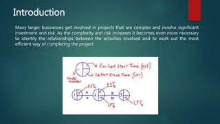 Introduction
Many larger businesses get involved in projects that are complex and involve significant
investment and risk. As the complexity and risk increases it becomes even more necessary
to identify the relationships between the activities involved and to work out the most
efficient way of completing the project.
 