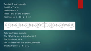 Take task C as an example:
The LFT of C is 10
The duration is 2
The EST of C is 6 and therefore:
Total float for C = 10 – 2 – 6 = 2
Take task B as an example:
The EST of the next activity after B is 6
The duration of B is 4
The EST at the start of B is 0 and, therefore:
Free float for B = 6 – 4 – 0 = 2
 