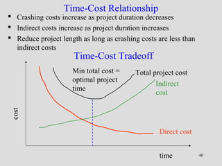 Project management cpm-pert | PPT