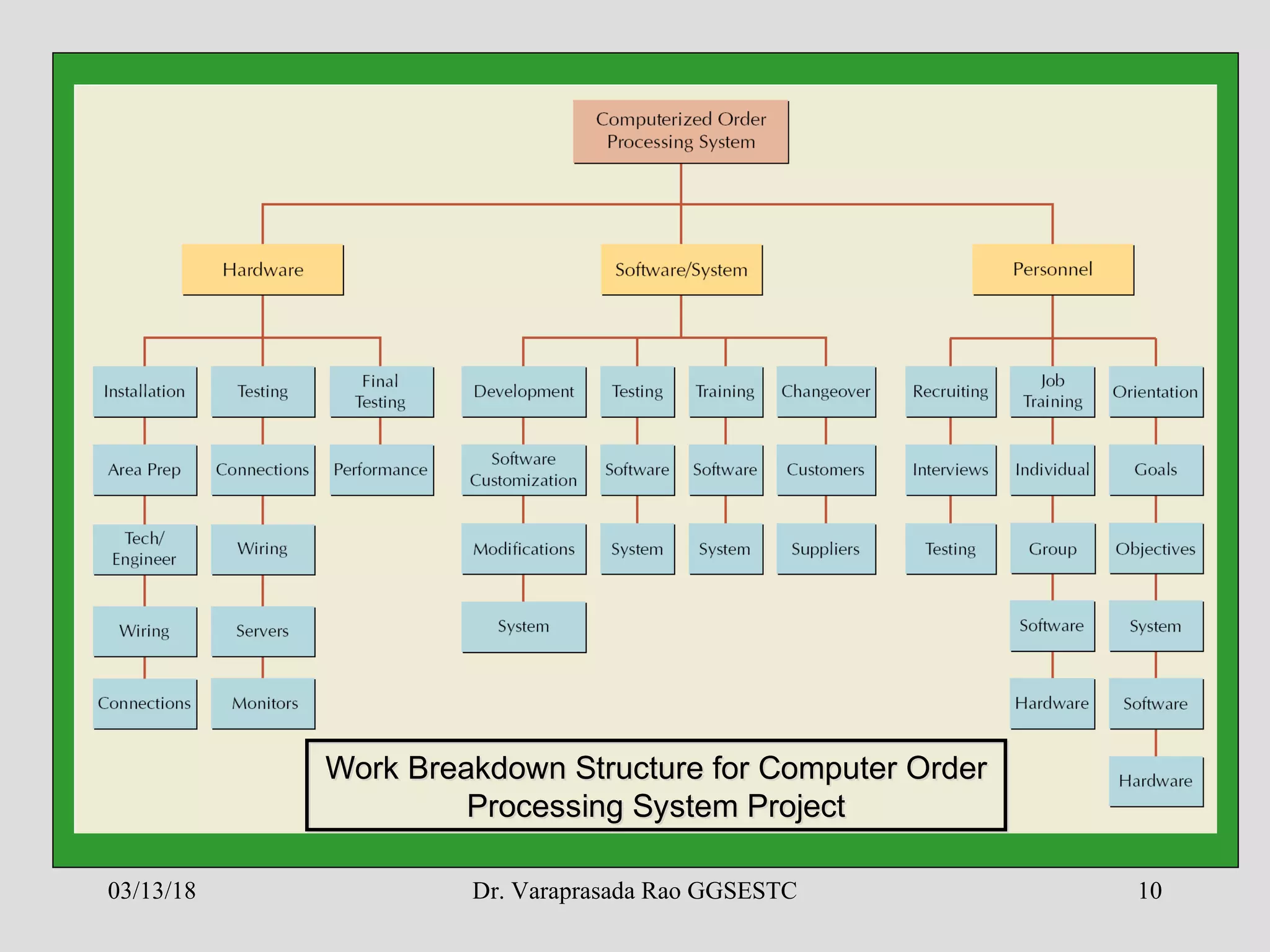 Dr. Varaprasada Rao GGSESTC 10
Work Breakdown Structure for Computer Order
Processing System Project
Work Breakdown Structure for Computer Order
Processing System Project
03/13/18
 