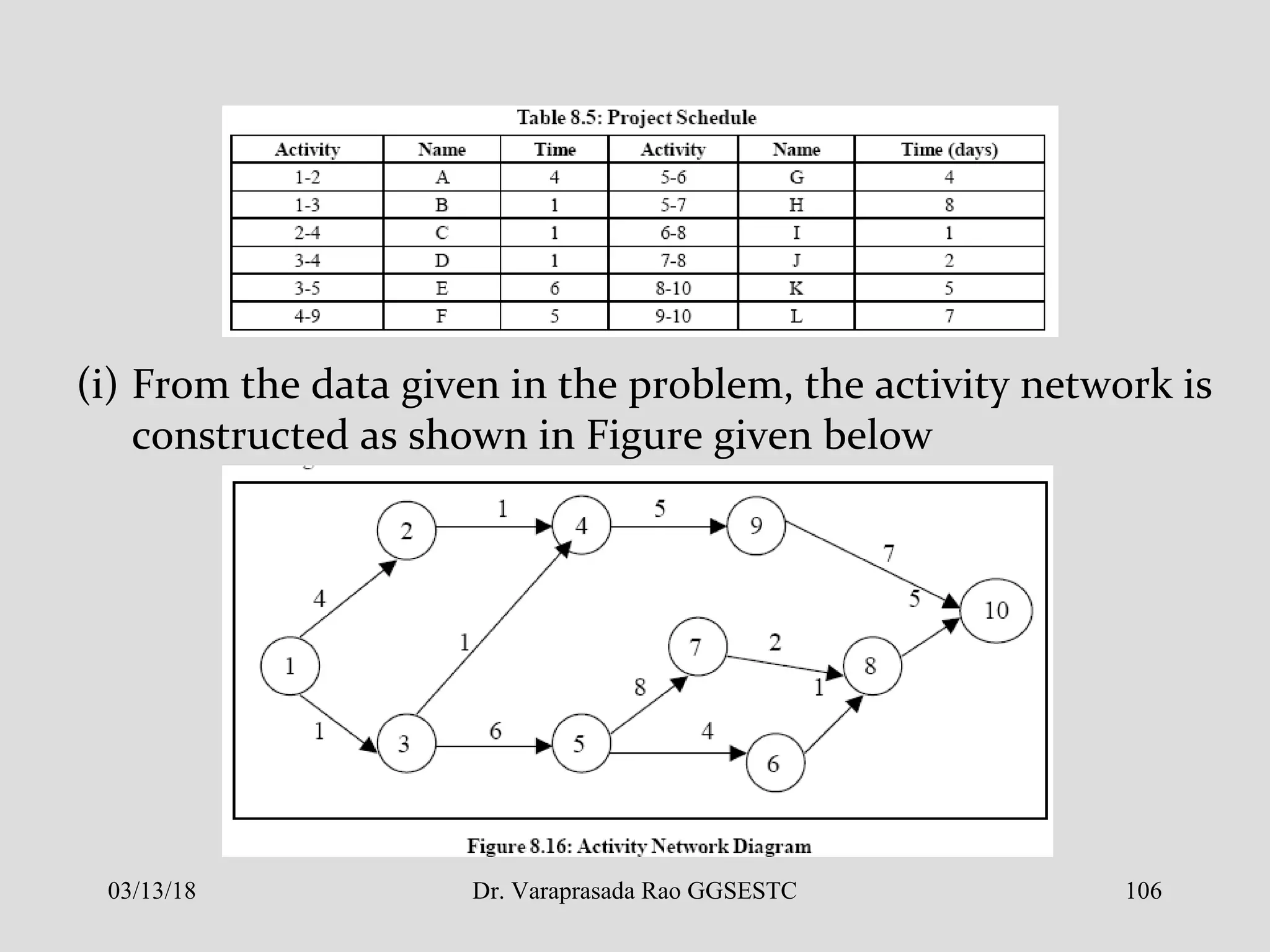 (i) From the data given in the problem, the activity network is
constructed as shown in Figure given below
03/13/18 106Dr. Varaprasada Rao GGSESTC
 