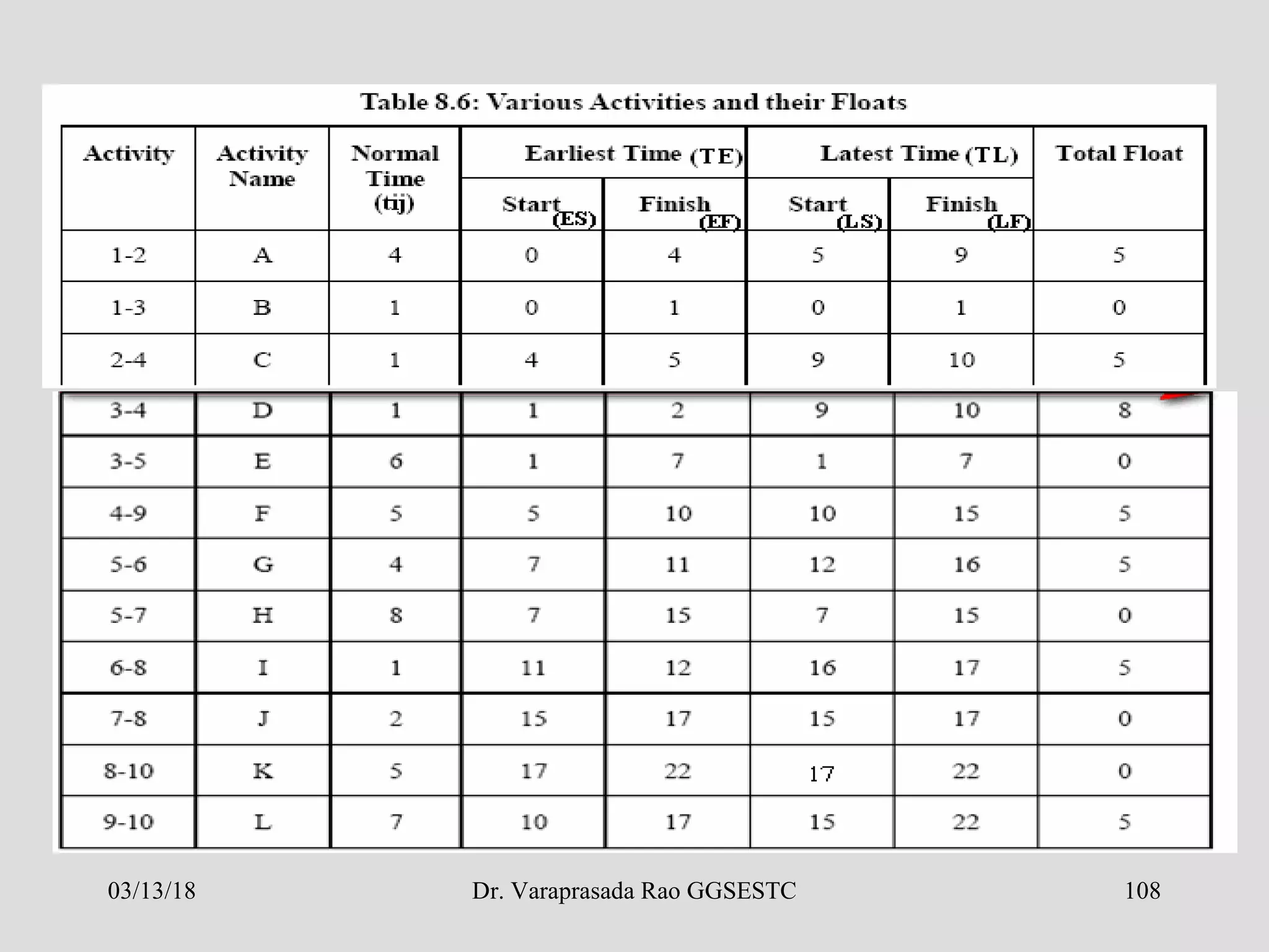 03/13/18 108Dr. Varaprasada Rao GGSESTC
 