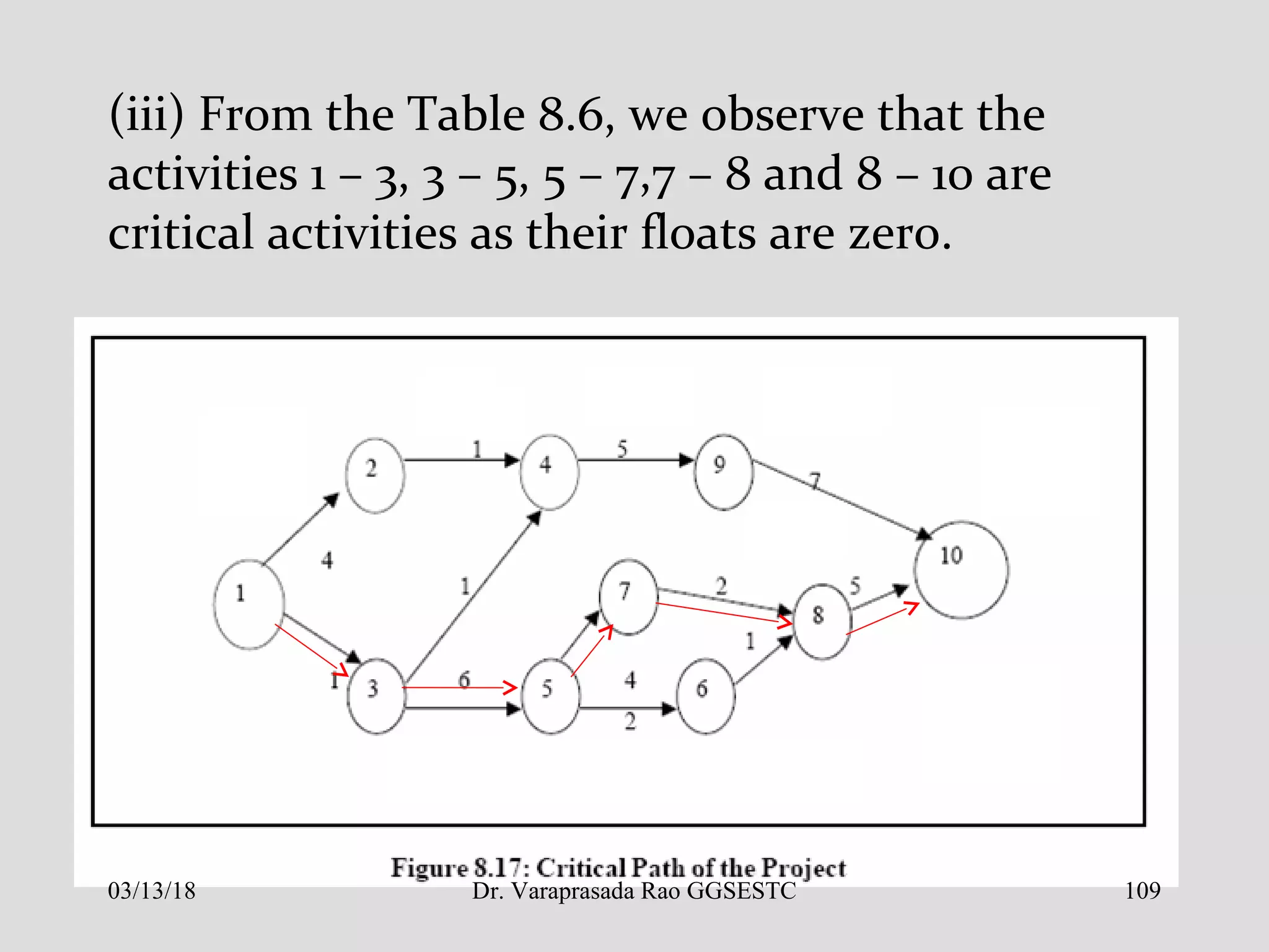 (iii) From the Table 8.6, we observe that the
activities 1 – 3, 3 – 5, 5 – 7,7 – 8 and 8 – 10 are
critical activities as their floats are zero.
03/13/18 109Dr. Varaprasada Rao GGSESTC
 