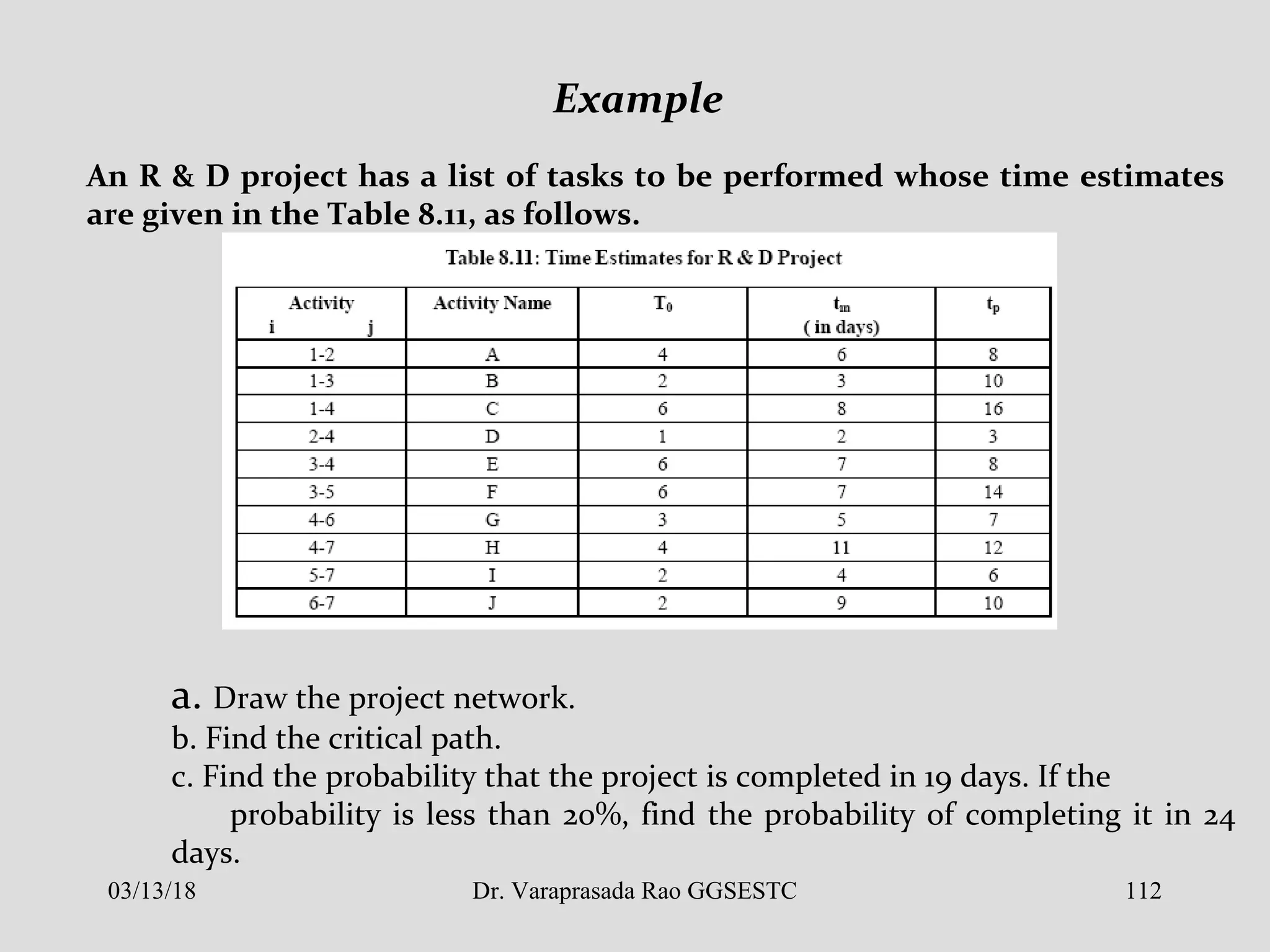 An R & D project has a list of tasks to be performed whose time estimates
are given in the Table 8.11, as follows.
Example
a. Draw the project network.
b. Find the critical path.
c. Find the probability that the project is completed in 19 days. If the
probability is less than 20%, find the probability of completing it in 24
days.
03/13/18 112Dr. Varaprasada Rao GGSESTC
 