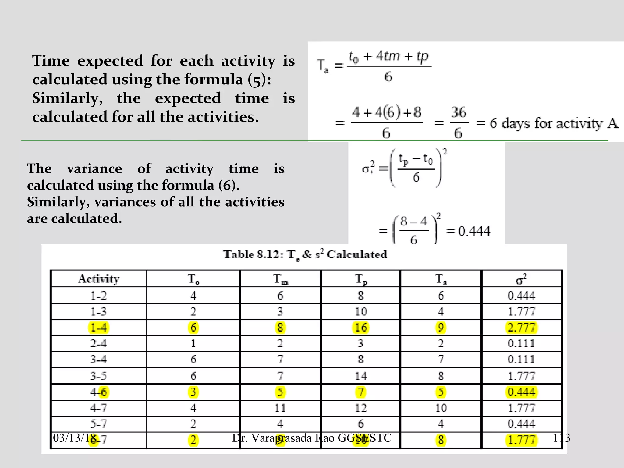 Time expected for each activity is
calculated using the formula (5):
Similarly, the expected time is
calculated for all the activities.
The variance of activity time is
calculated using the formula (6).
Similarly, variances of all the activities
are calculated.
03/13/18 113Dr. Varaprasada Rao GGSESTC
 