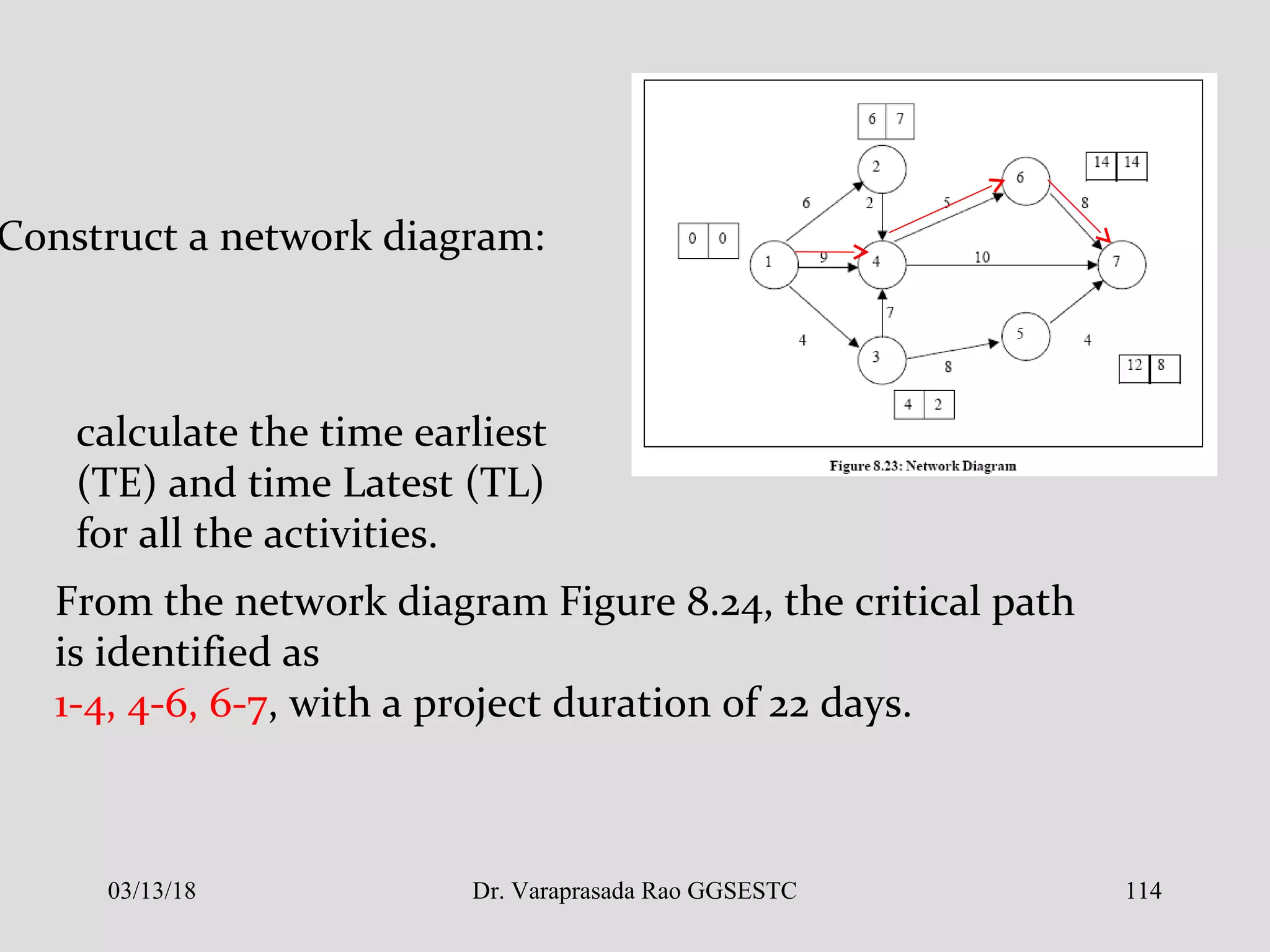 calculate the time earliest
(TE) and time Latest (TL)
for all the activities.
Construct a network diagram:
From the network diagram Figure 8.24, the critical path
is identified as
1-4, 4-6, 6-7, with a project duration of 22 days.
03/13/18 114Dr. Varaprasada Rao GGSESTC
 