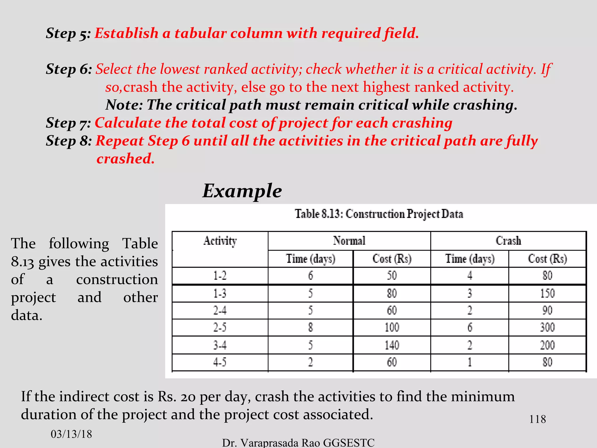 Step 5: Establish a tabular column with required field.
Step 6: Select the lowest ranked activity; check whether it is a critical activity. If
so,crash the activity, else go to the next highest ranked activity.
Note: The critical path must remain critical while crashing.
Step 7: Calculate the total cost of project for each crashing
Step 8: Repeat Step 6 until all the activities in the critical path are fully
crashed.
Example
The following Table
8.13 gives the activities
of a construction
project and other
data.
If the indirect cost is Rs. 20 per day, crash the activities to find the minimum
duration of the project and the project cost associated.
03/13/18
118
Dr. Varaprasada Rao GGSESTC
 