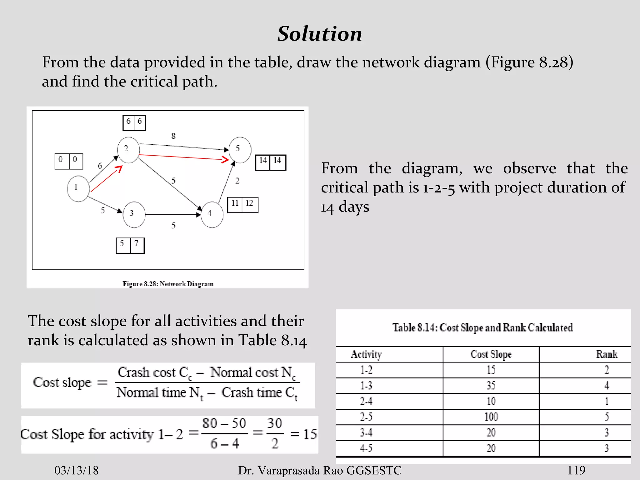 From the data provided in the table, draw the network diagram (Figure 8.28)
and find the critical path.
Solution
From the diagram, we observe that the
critical path is 1-2-5 with project duration of
14 days
The cost slope for all activities and their
rank is calculated as shown in Table 8.14
03/13/18 119Dr. Varaprasada Rao GGSESTC
 