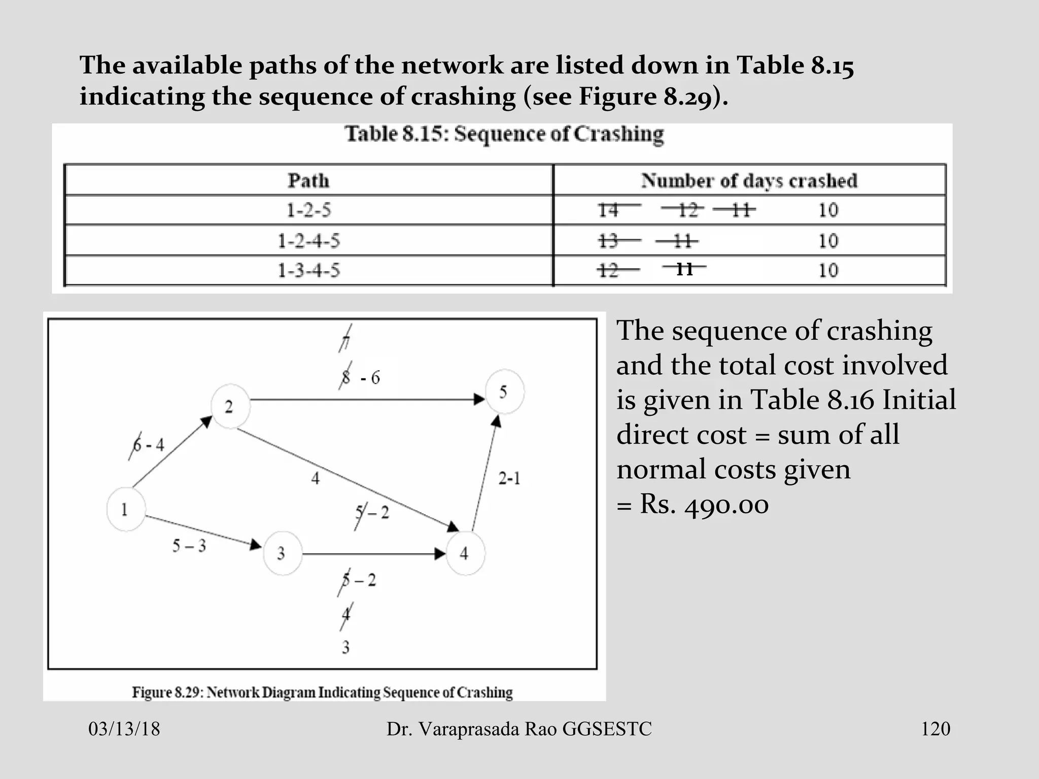 The available paths of the network are listed down in Table 8.15
indicating the sequence of crashing (see Figure 8.29).
The sequence of crashing
and the total cost involved
is given in Table 8.16 Initial
direct cost = sum of all
normal costs given
= Rs. 490.00
03/13/18 120Dr. Varaprasada Rao GGSESTC
 