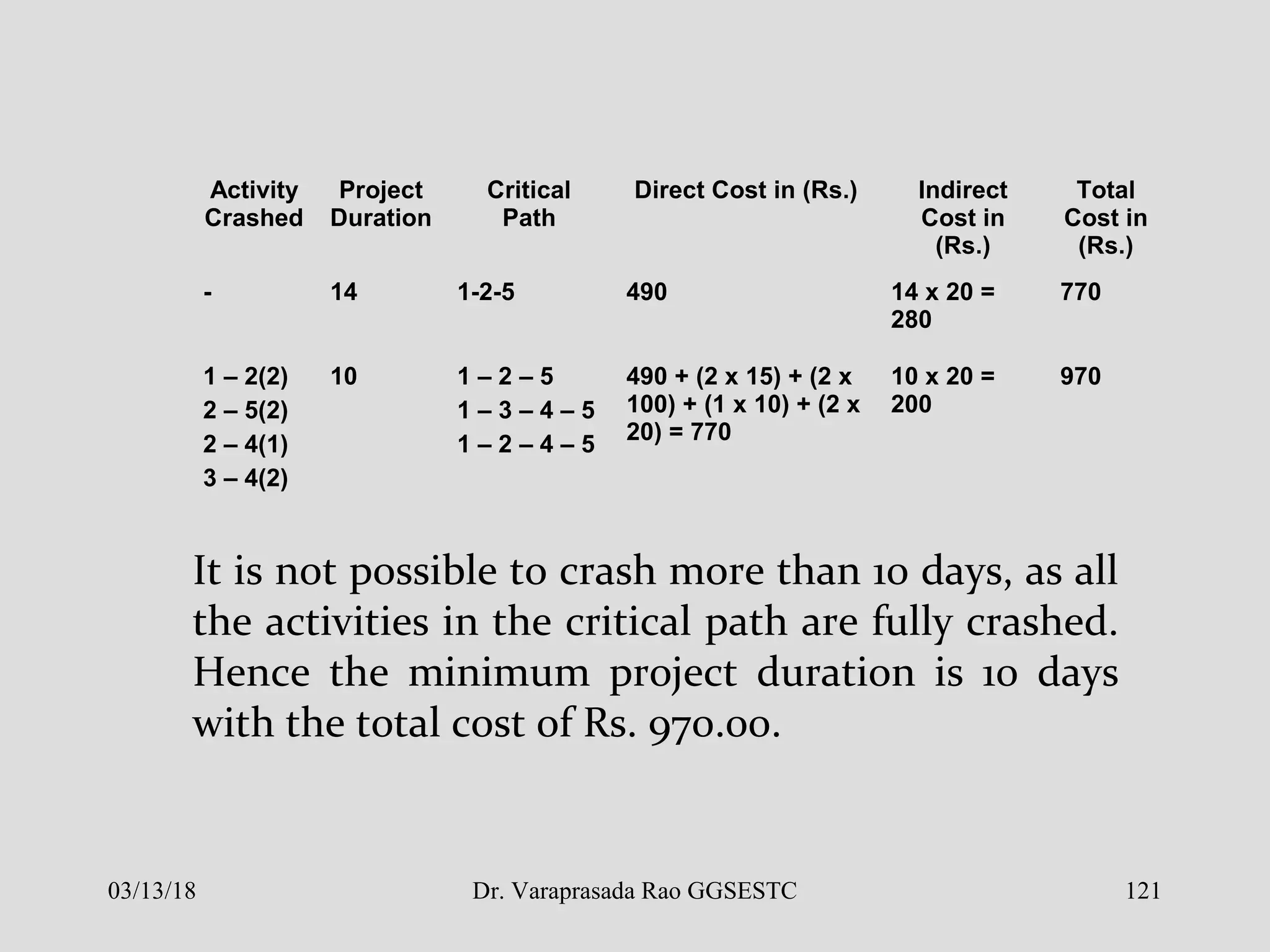 It is not possible to crash more than 10 days, as all
the activities in the critical path are fully crashed.
Hence the minimum project duration is 10 days
with the total cost of Rs. 970.00.
Activity
Crashed
Project
Duration
Critical
Path
Direct Cost in (Rs.) Indirect
Cost in
(Rs.)
Total
Cost in
(Rs.)
- 14 1-2-5 490 14 x 20 =
280
770
1 – 2(2)
2 – 5(2)
2 – 4(1)
3 – 4(2)
10 1 – 2 – 5
1 – 3 – 4 – 5
1 – 2 – 4 – 5
490 + (2 x 15) + (2 x
100) + (1 x 10) + (2 x
20) = 770
10 x 20 =
200
970
03/13/18 121Dr. Varaprasada Rao GGSESTC
 
