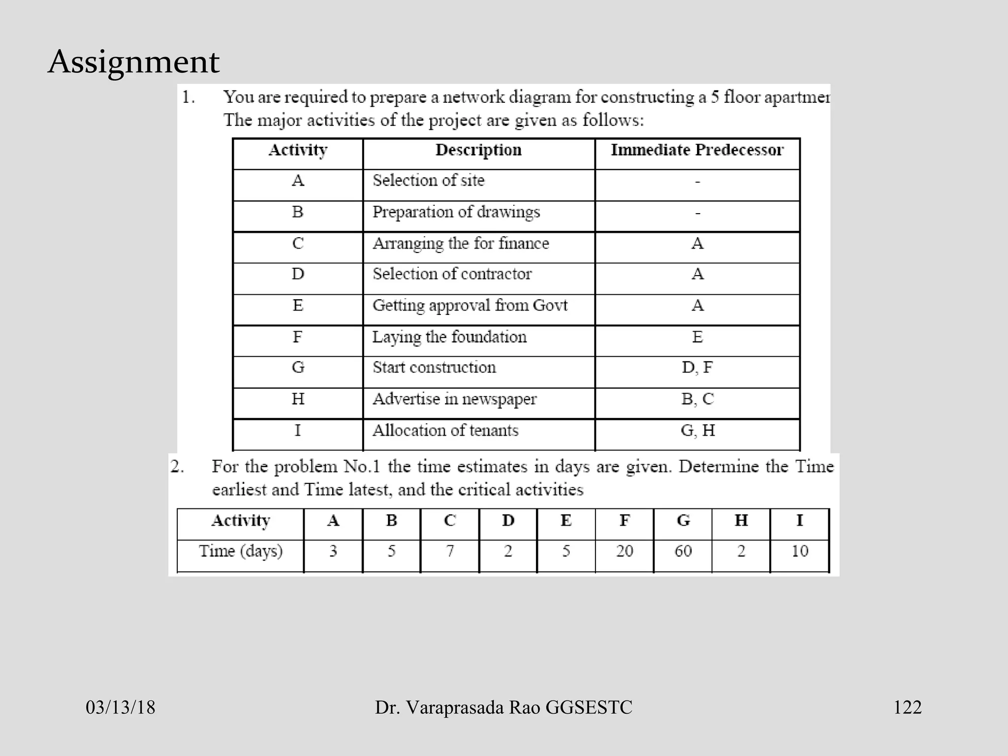 Assignment
03/13/18 122Dr. Varaprasada Rao GGSESTC
 