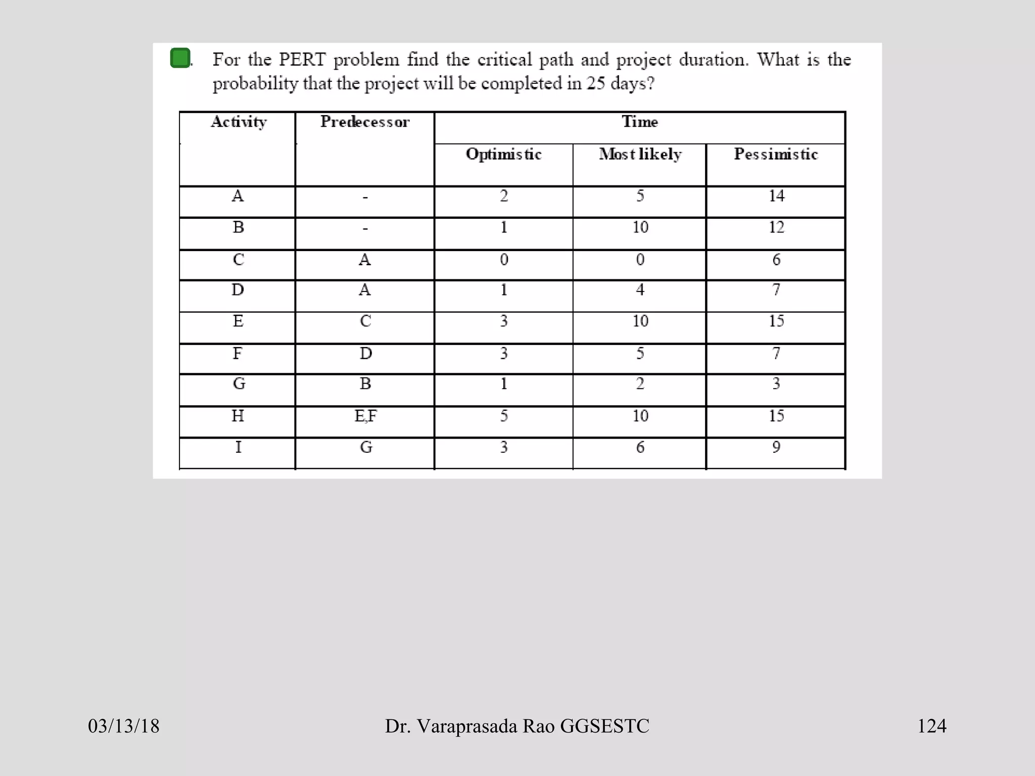 03/13/18 124Dr. Varaprasada Rao GGSESTC
 