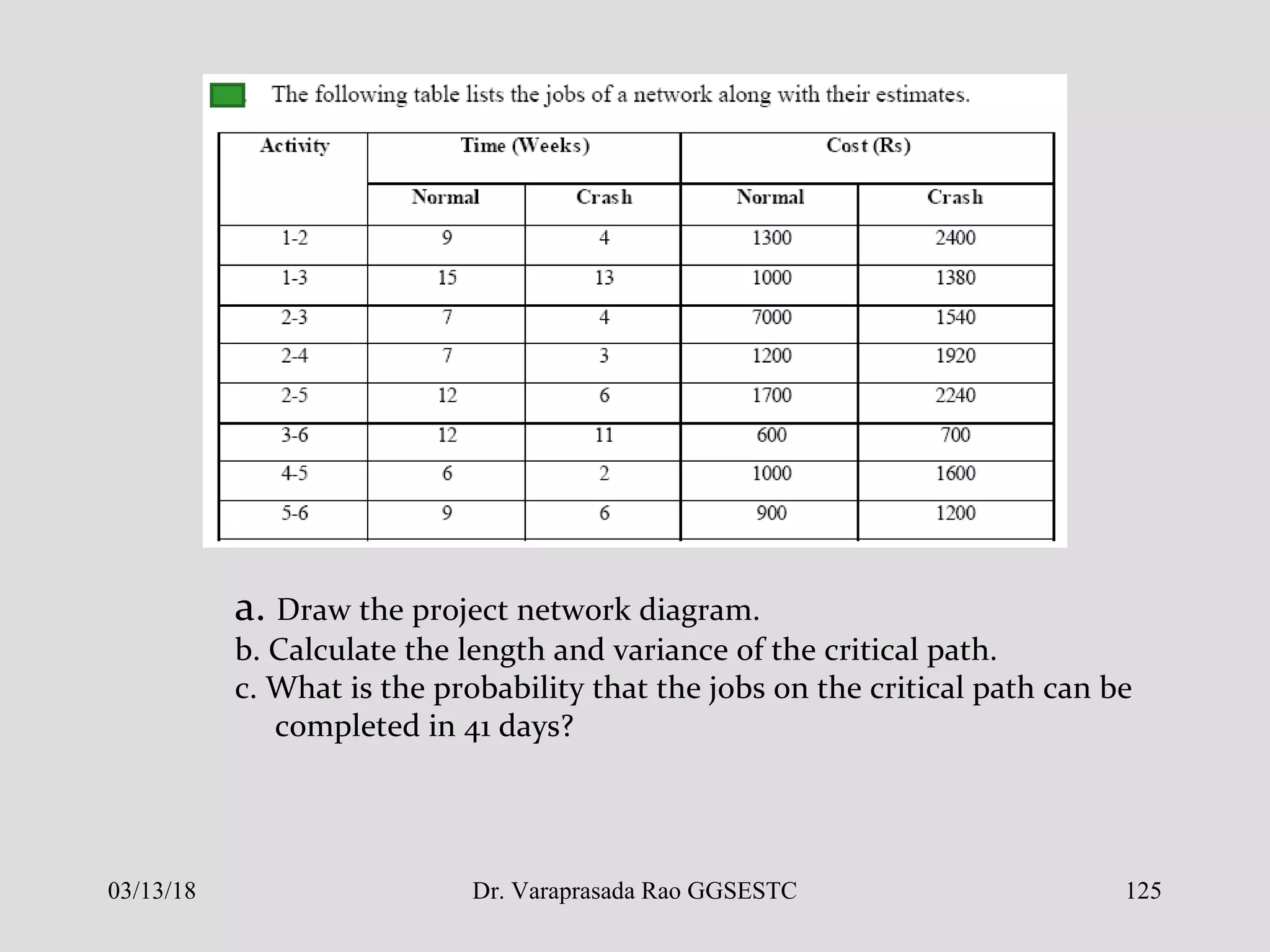 a. Draw the project network diagram.
b. Calculate the length and variance of the critical path.
c. What is the probability that the jobs on the critical path can be
completed in 41 days?
03/13/18 125Dr. Varaprasada Rao GGSESTC
 