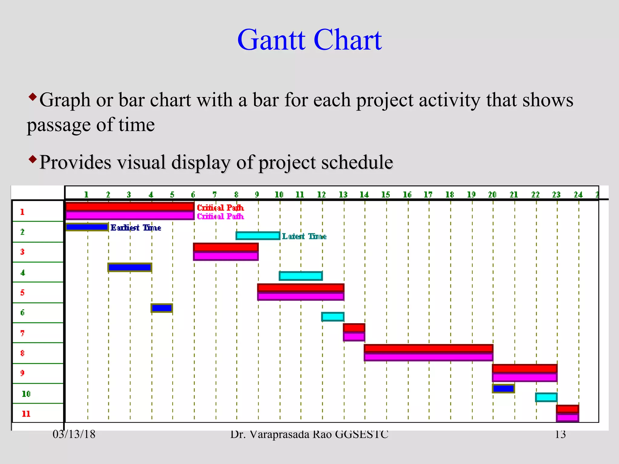 Dr. Varaprasada Rao GGSESTC 13
Graph or bar chart with a bar for each project activity that shows
passage of time
Provides visual display of project scheduleProvides visual display of project schedule
Gantt Chart
03/13/18
 