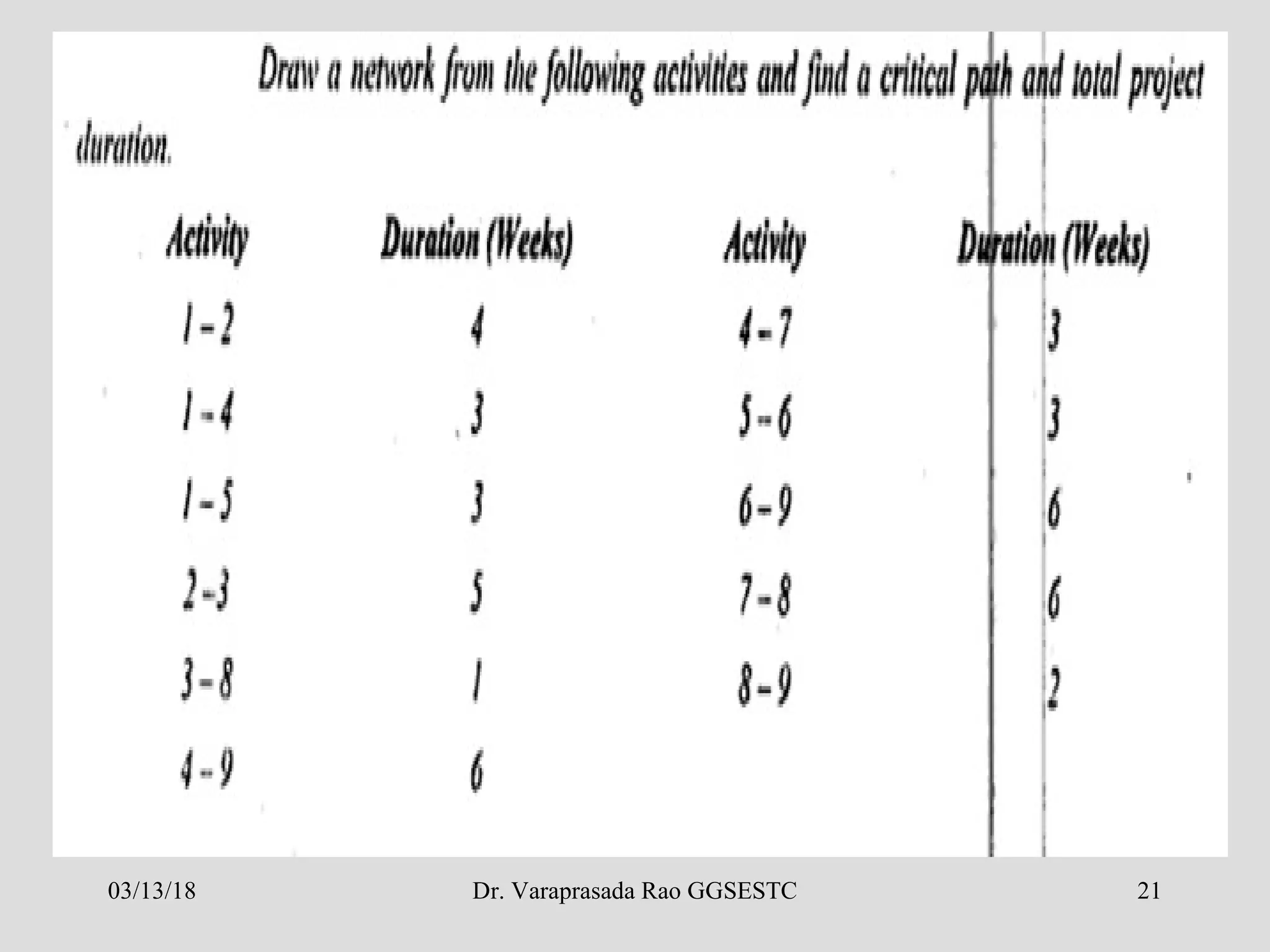03/13/18 Dr. Varaprasada Rao GGSESTC 21
 