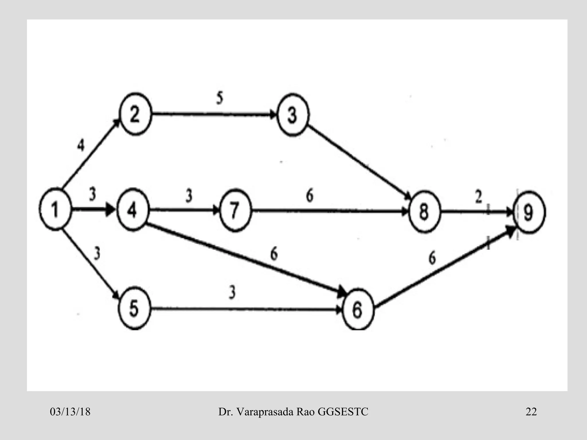 03/13/18 Dr. Varaprasada Rao GGSESTC 22
 