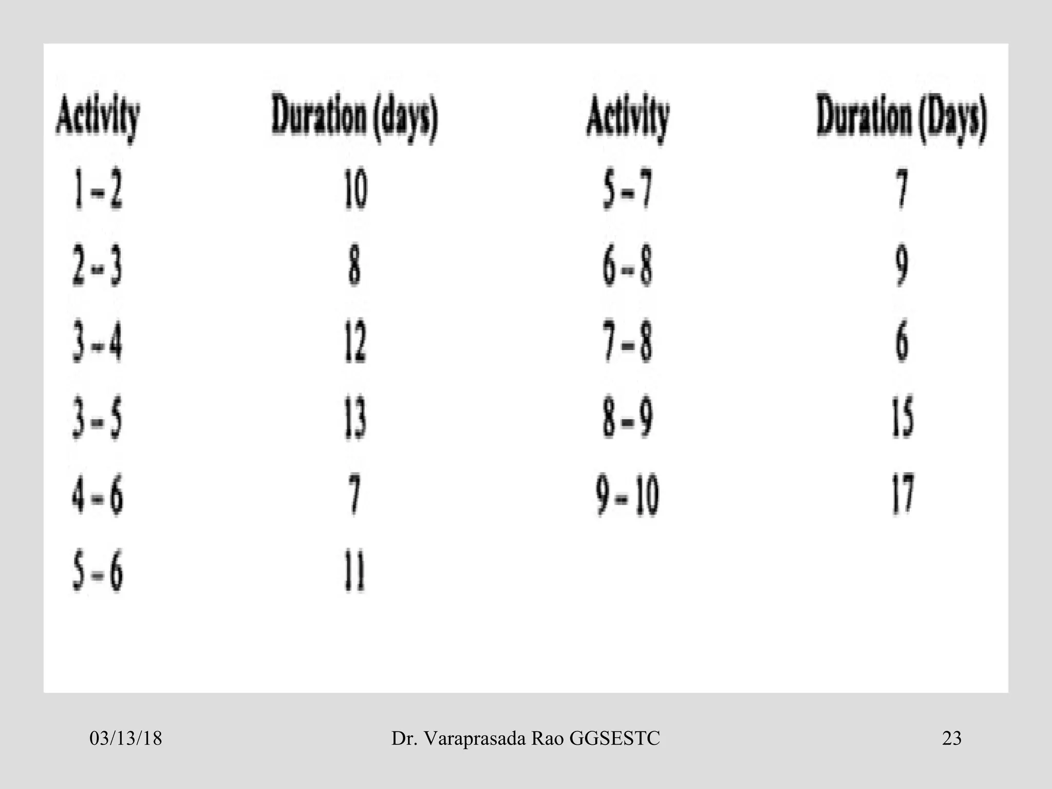 03/13/18 Dr. Varaprasada Rao GGSESTC 23
 