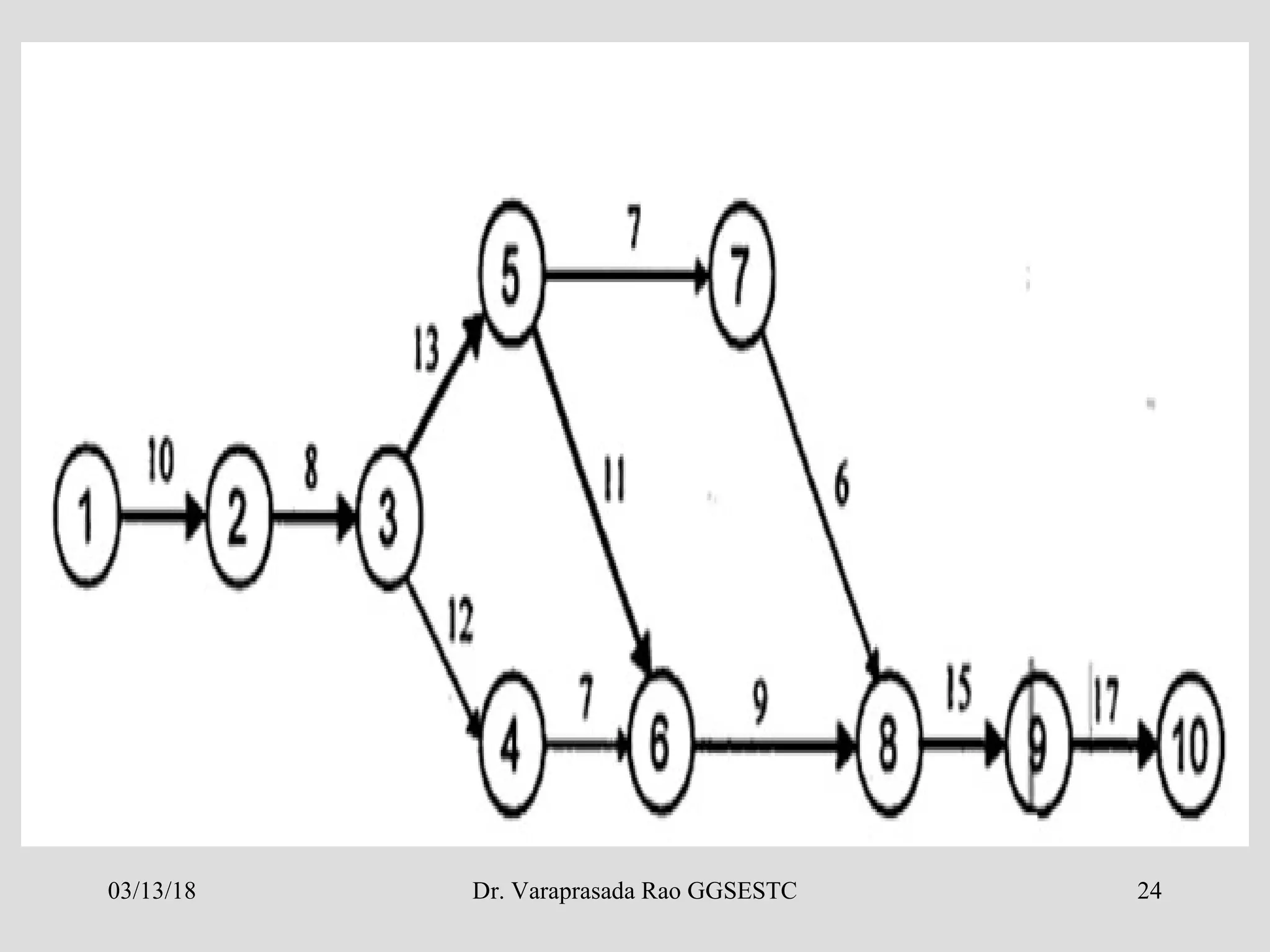 03/13/18 Dr. Varaprasada Rao GGSESTC 24
 