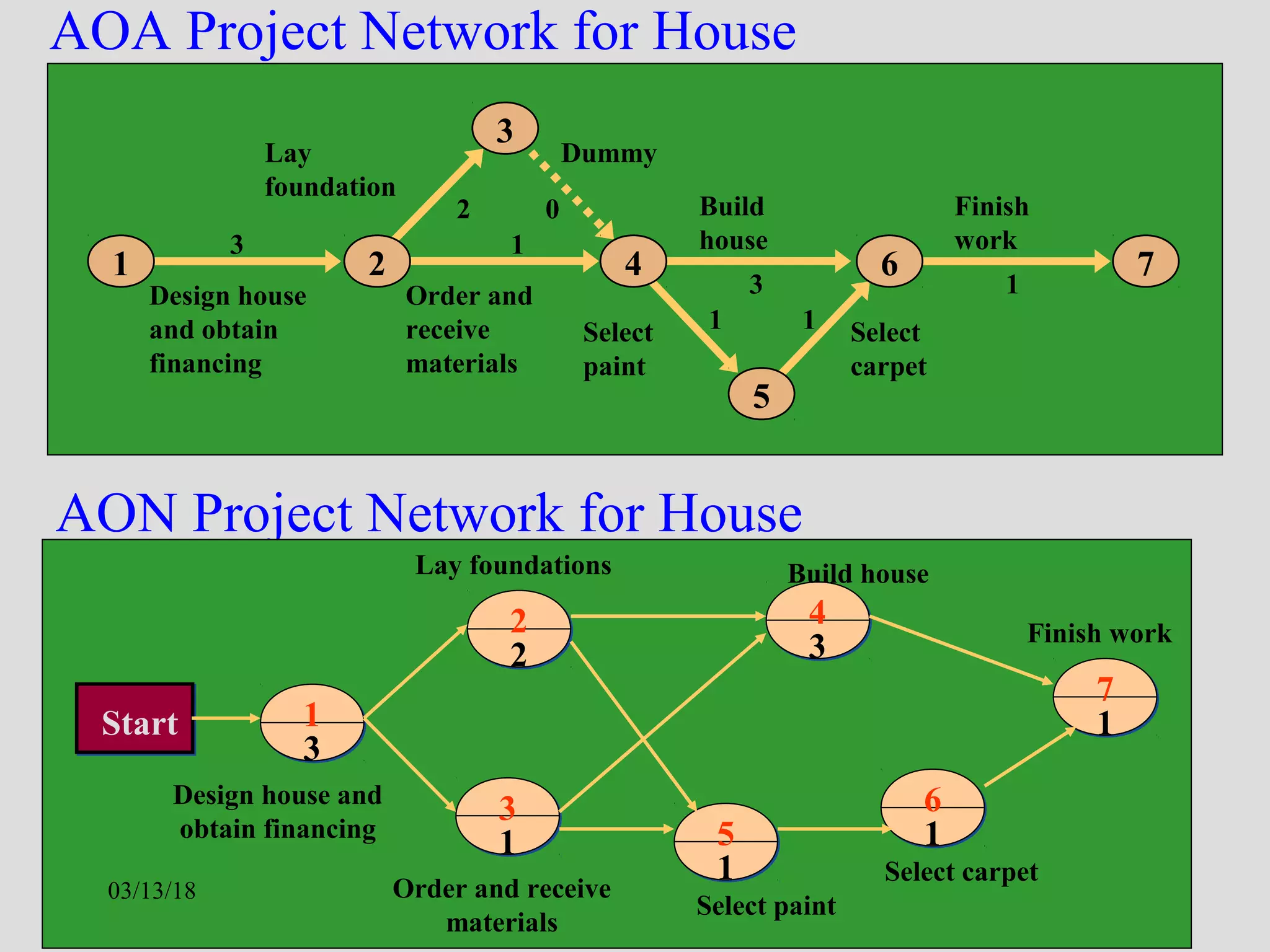 Dr. Varaprasada Rao GGSESTC 25
AOA Project Network for House
3
2 0
1
3
1 1
1
1 2 4 6 7
3
5
Lay
foundation
Design house
and obtain
financing
Order and
receive
materials
Dummy
Finish
work
Select
carpet
Select
paint
Build
house
AON Project Network for House
1
3
2
2
4
3
3
1 5
1
6
1
7
1Start
Design house and
obtain financing
Order and receive
materials
Select paint
Select carpet
Lay foundations Build house
Finish work
03/13/18
 