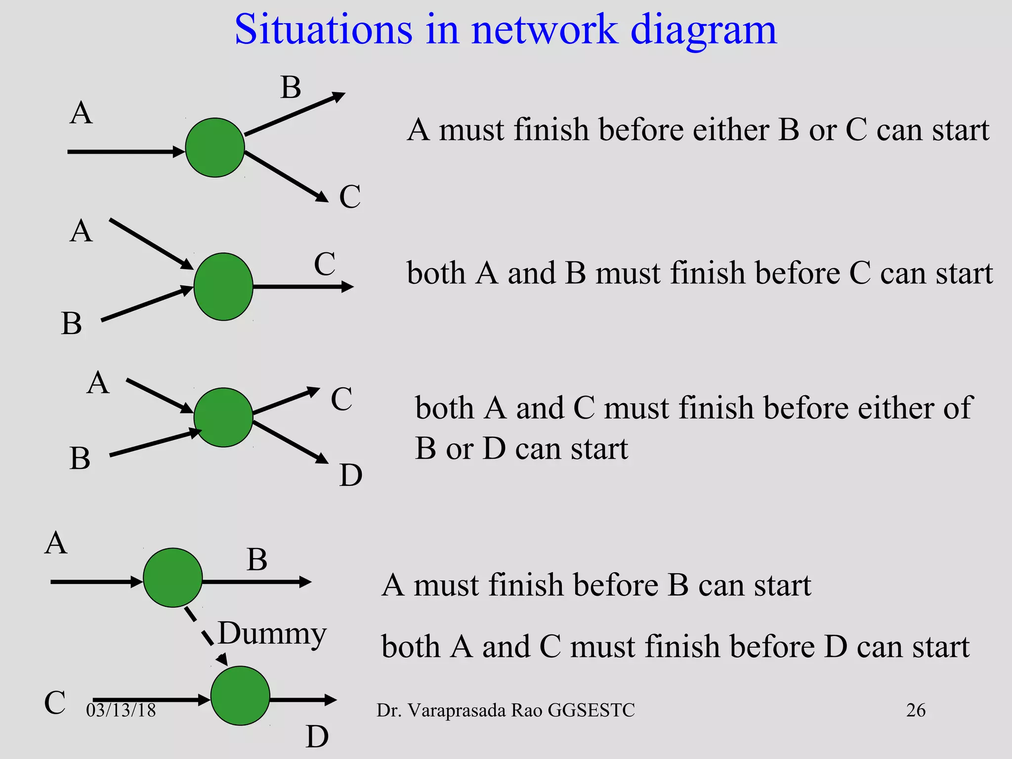 Dr. Varaprasada Rao GGSESTC 26
Situations in network diagram
A
B
C
A must finish before either B or C can start
A
B
C both A and B must finish before C can start
D
C
B
A
both A and C must finish before either of
B or D can start
A
C
B
D
Dummy
A must finish before B can start
both A and C must finish before D can start
03/13/18
 