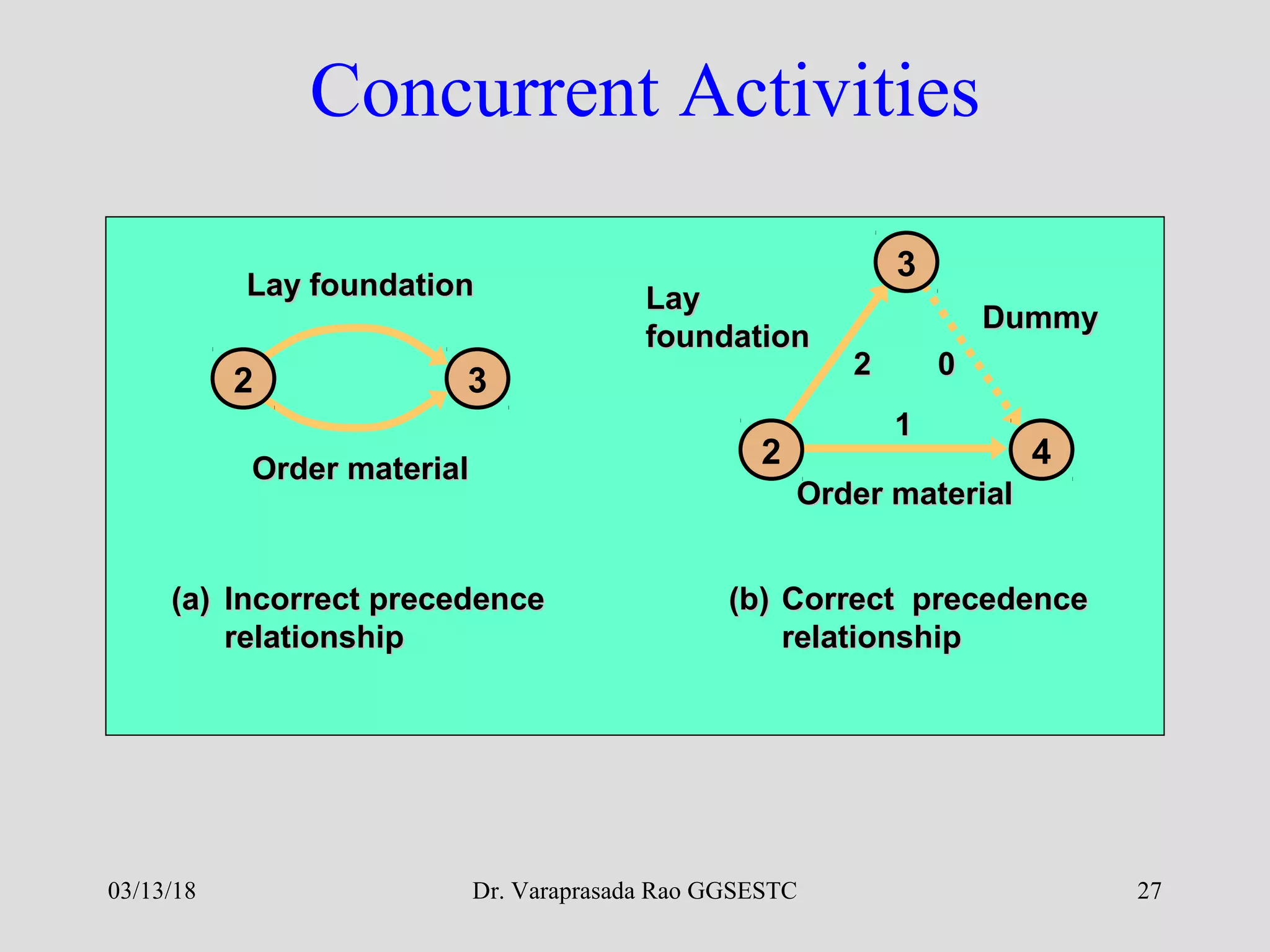 Dr. Varaprasada Rao GGSESTC 27
Concurrent Activities
2 3
Lay foundationLay foundation
Order materialOrder material
(a)(a) Incorrect precedenceIncorrect precedence
relationshiprelationship
(b)(b) Correct precedenceCorrect precedence
relationshiprelationship
3
42
DummyDummy
LayLay
foundationfoundation
Order materialOrder material
11
22 00
03/13/18
 