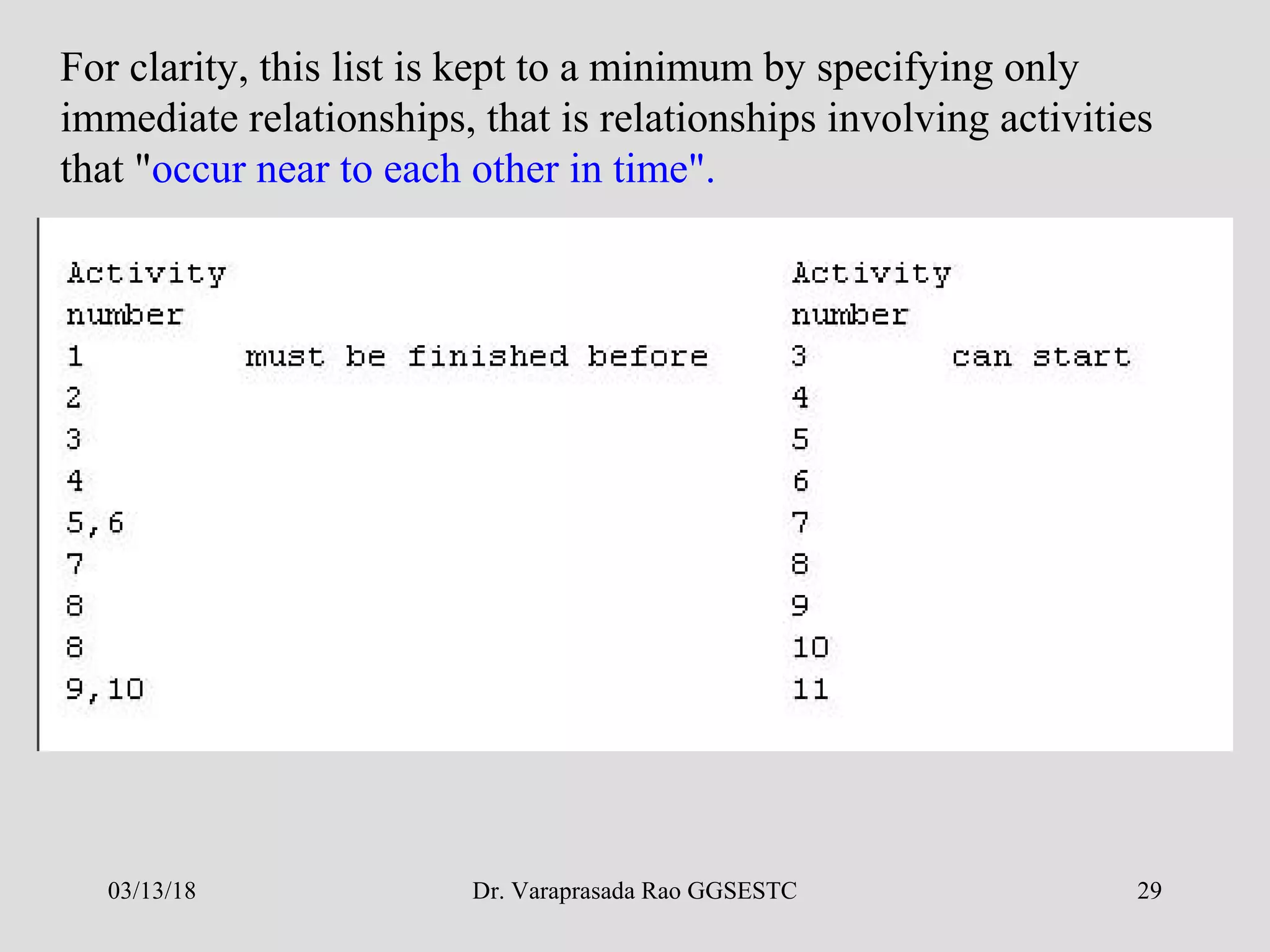 Dr. Varaprasada Rao GGSESTC 29
For clarity, this list is kept to a minimum by specifying only
immediate relationships, that is relationships involving activities
that "occur near to each other in time".
03/13/18
 