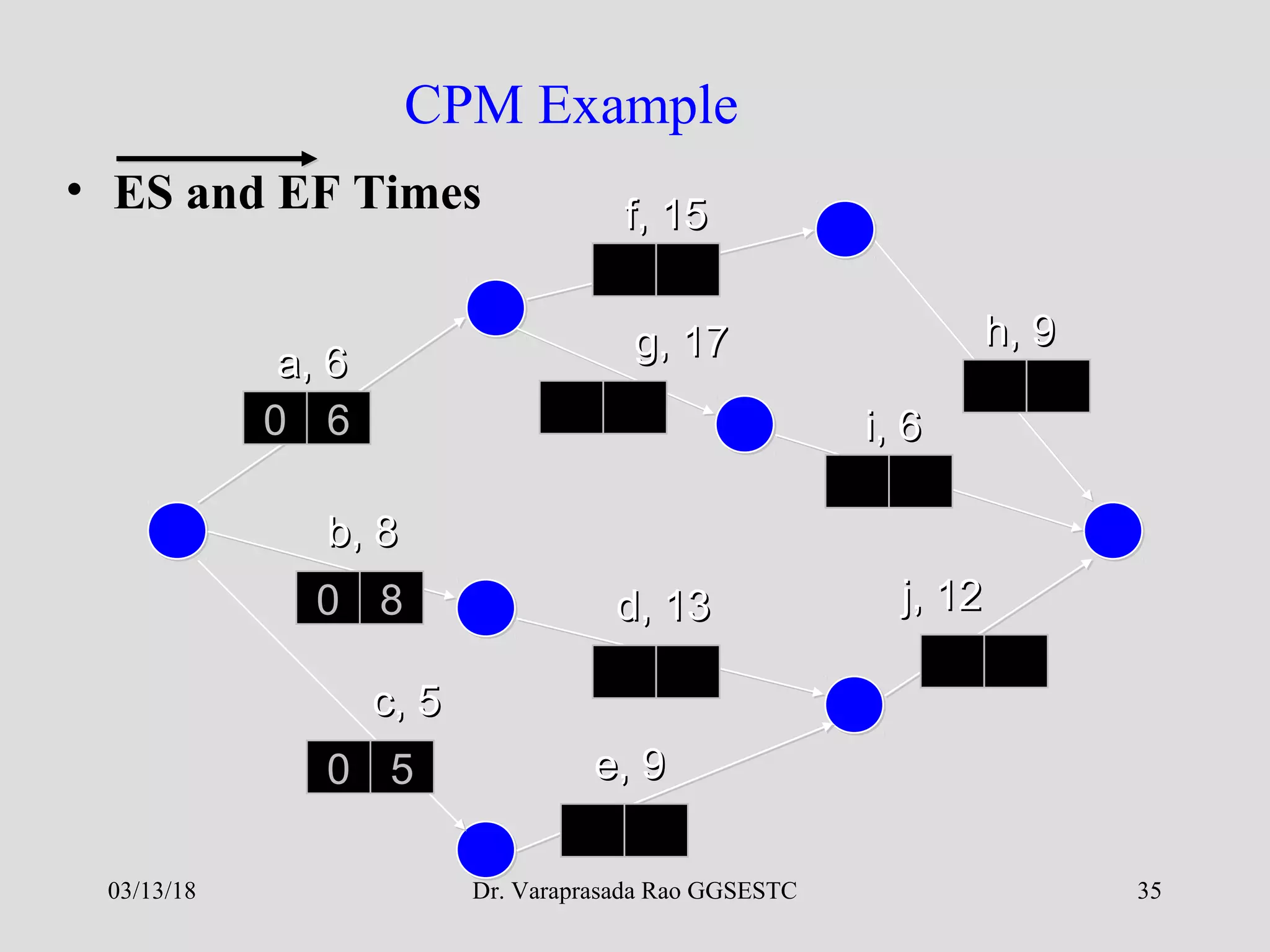 Dr. Varaprasada Rao GGSESTC 35
CPM Example
• ES and EF Times
a, 6a, 6
f, 15f, 15
b, 8b, 8
c, 5c, 5
e, 9e, 9
d, 13d, 13
g, 17g, 17 h, 9h, 9
i, 6i, 6
j, 12j, 12
0 6
0 8
0 5
03/13/18
 
