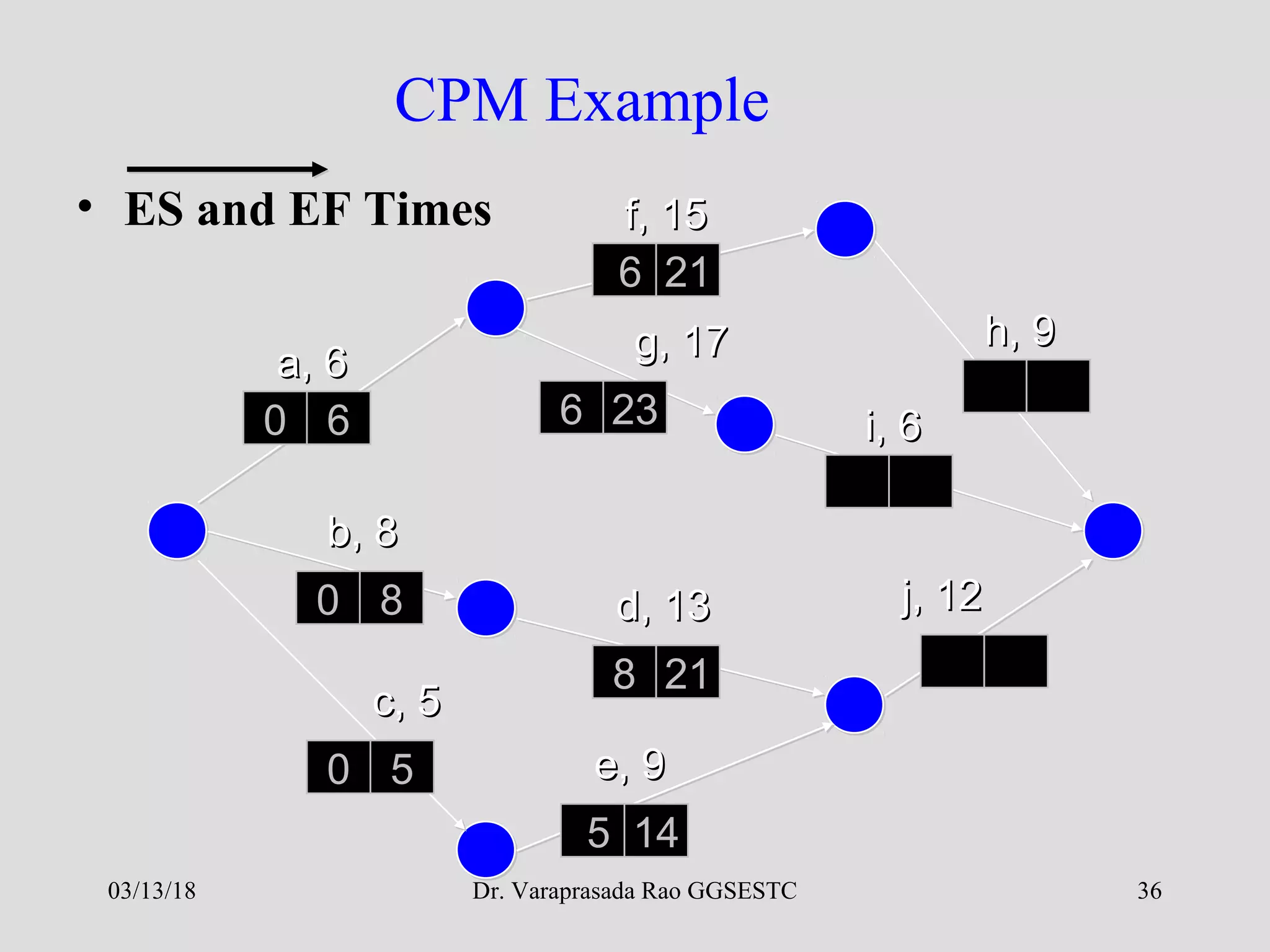 Dr. Varaprasada Rao GGSESTC 36
CPM Example
• ES and EF Times
a, 6a, 6
f, 15f, 15
b, 8b, 8
c, 5c, 5
e, 9e, 9
d, 13d, 13
g, 17g, 17 h, 9h, 9
i, 6i, 6
j, 12j, 12
0 6
0 8
0 5
5 14
8 21
6 23
6 21
03/13/18
 