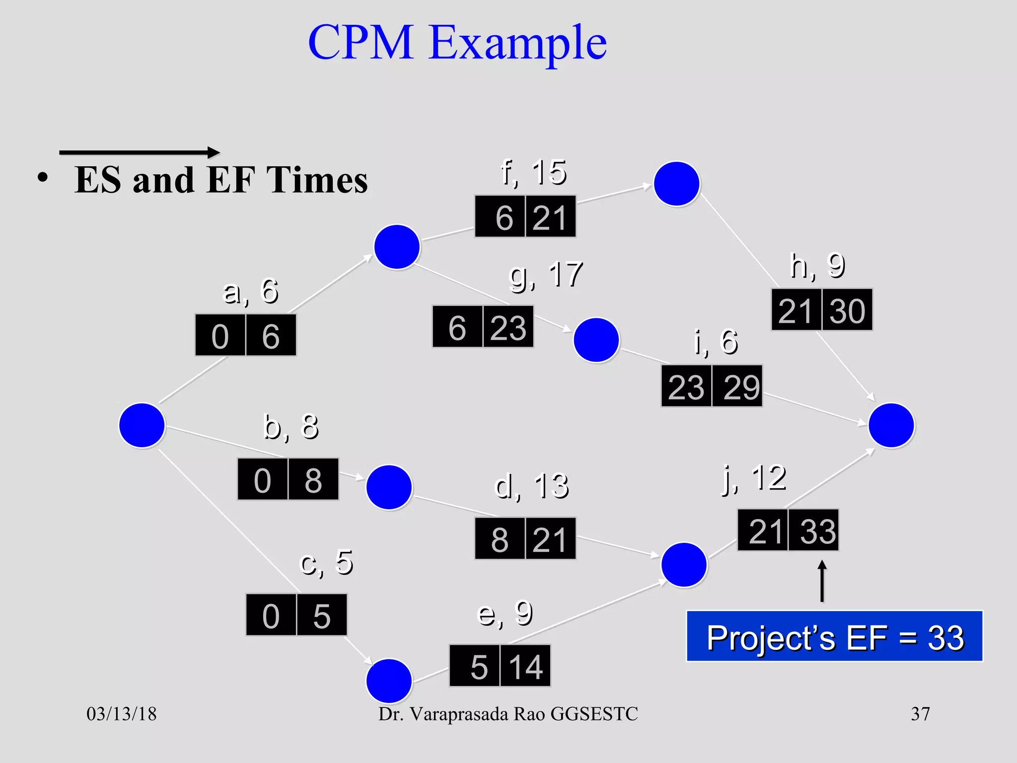 Dr. Varaprasada Rao GGSESTC 37
CPM Example
• ES and EF Times
a, 6a, 6
f, 15f, 15
b, 8b, 8
c, 5c, 5
e, 9e, 9
d, 13d, 13
g, 17g, 17 h, 9h, 9
i, 6i, 6
j, 12j, 12
0 6
0 8
0 5
5 14
8 21 21 33
6 23
21 30
23 29
6 21
Project’s EF = 33Project’s EF = 33
03/13/18
 