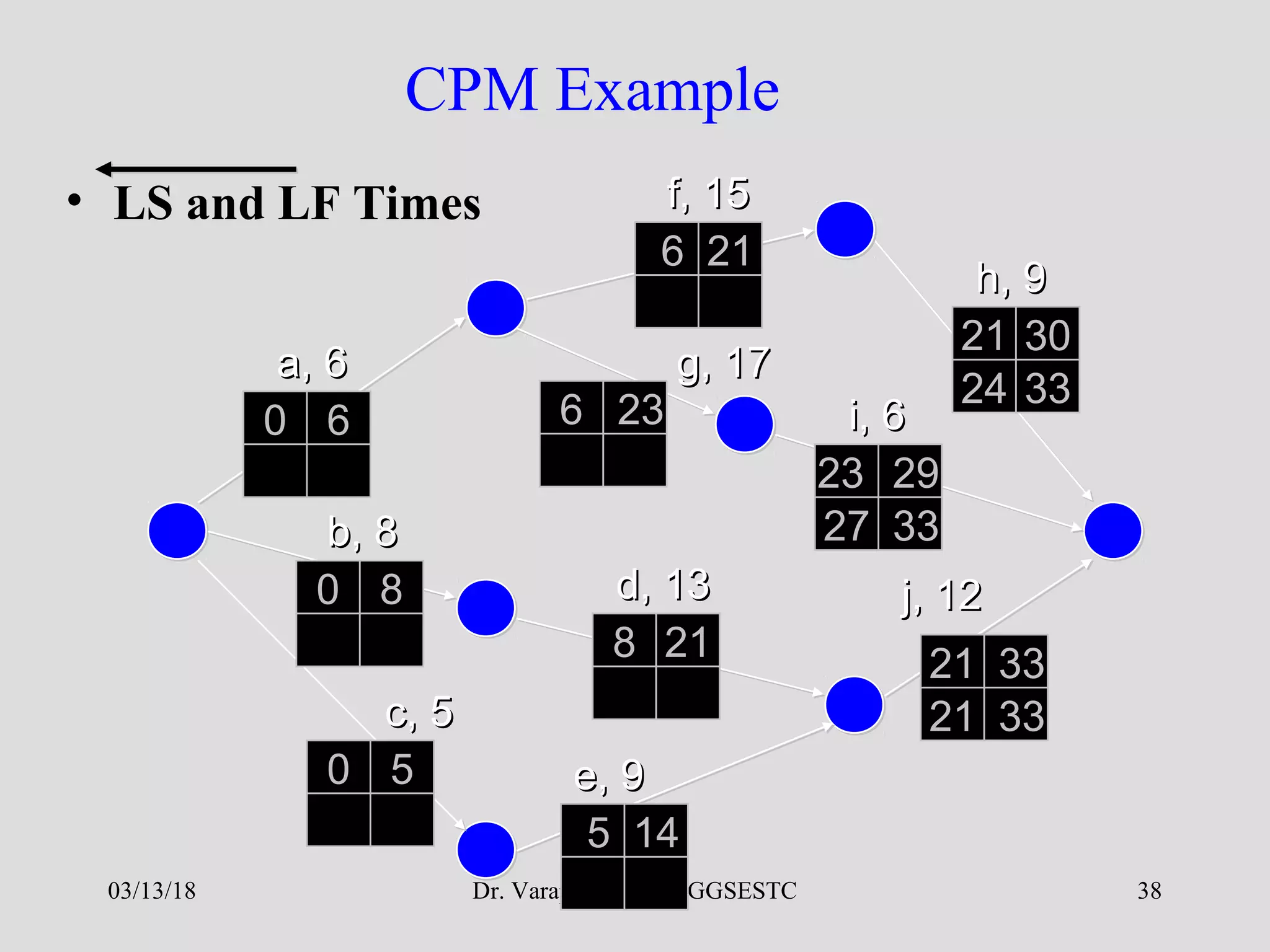 Dr. Varaprasada Rao GGSESTC 38
CPM Example
• LS and LF Times
a, 6a, 6
f, 15f, 15
b, 8b, 8
c, 5c, 5
e, 9e, 9
d, 13d, 13
g, 17g, 17
h, 9h, 9
i, 6i, 6
j, 12j, 12
0 6
0 8
0 5
5 14
8 21
21 33
6 23
21 30
23 29
6 21
21 33
27 33
24 33
03/13/18
 