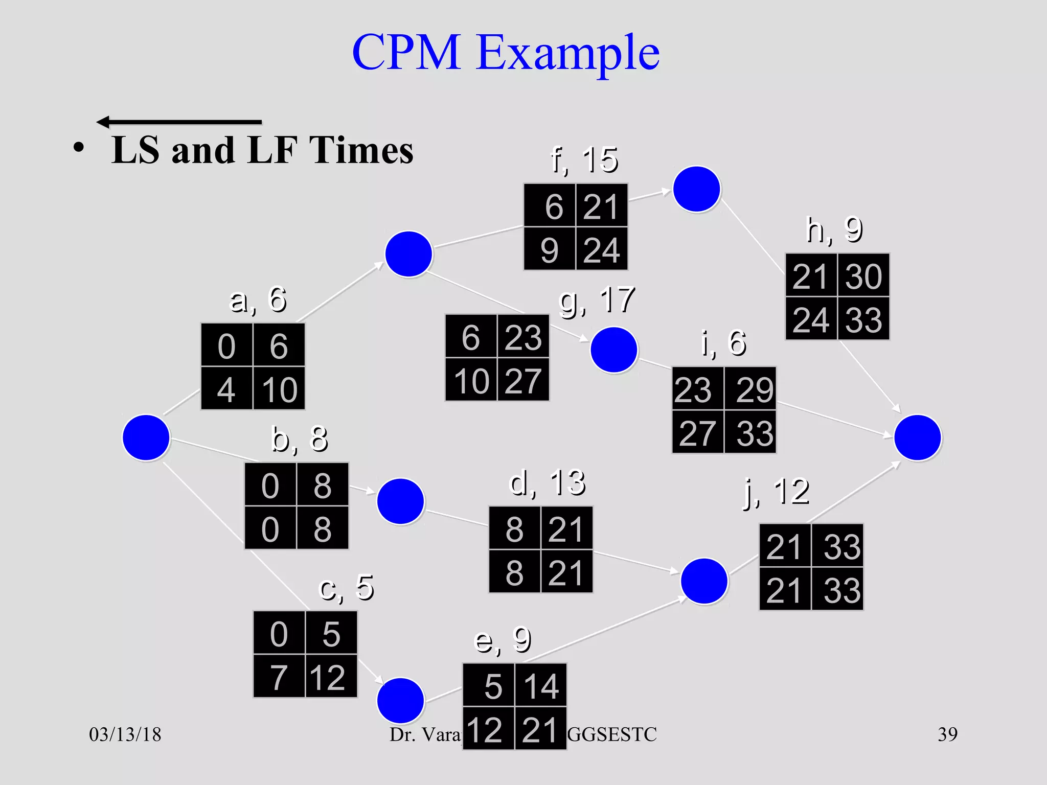 Dr. Varaprasada Rao GGSESTC 39
CPM Example
• LS and LF Times
a, 6a, 6
f, 15f, 15
b, 8b, 8
c, 5c, 5
e, 9e, 9
d, 13d, 13
g, 17g, 17
h, 9h, 9
i, 6i, 6
j, 12j, 12
0 6
0 8
0 5
5 14
8 21
21 33
6 23
21 30
23 29
6 21
4 10
0 8
7 12
12 21
21 33
27 33
8 21
10 27
24 33
9 24
03/13/18
 