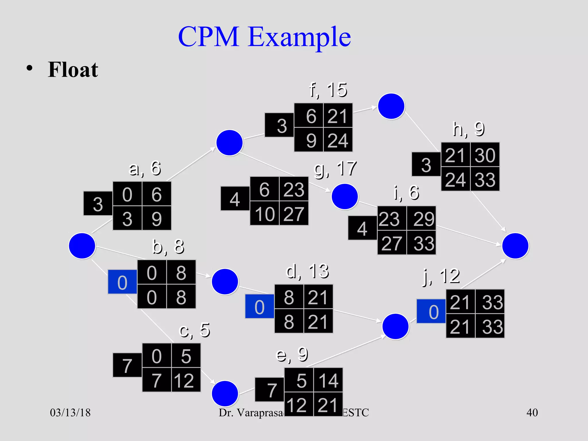 Dr. Varaprasada Rao GGSESTC 40
CPM Example
• Float
a, 6a, 6
f, 15f, 15
b, 8b, 8
c, 5c, 5
e, 9e, 9
d, 13d, 13
g, 17g, 17
h, 9h, 9
i, 6i, 6
j, 12j, 12
0 6
0 8
0 5
5 14
8 21 21 33
6 23
21 30
23 29
6 21
3 9
0 8
7 12
12 21
21 33
27 33
8 21
10 27
24 33
9 24
3 4
3
3
4
0
0
7
7
0
03/13/18
 