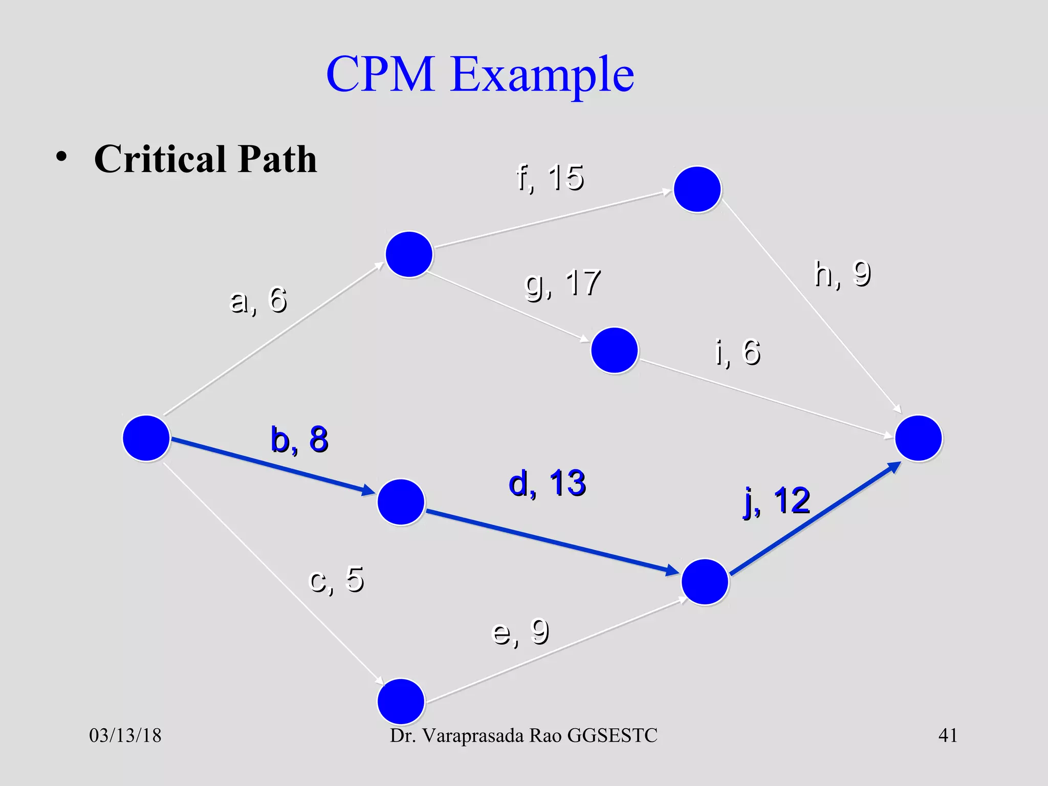 Dr. Varaprasada Rao GGSESTC 41
CPM Example
• Critical Path
a, 6a, 6
f, 15f, 15
b, 8b, 8
c, 5c, 5
e, 9e, 9
d, 13d, 13
g, 17g, 17 h, 9h, 9
i, 6i, 6
j, 12j, 12
03/13/18
 