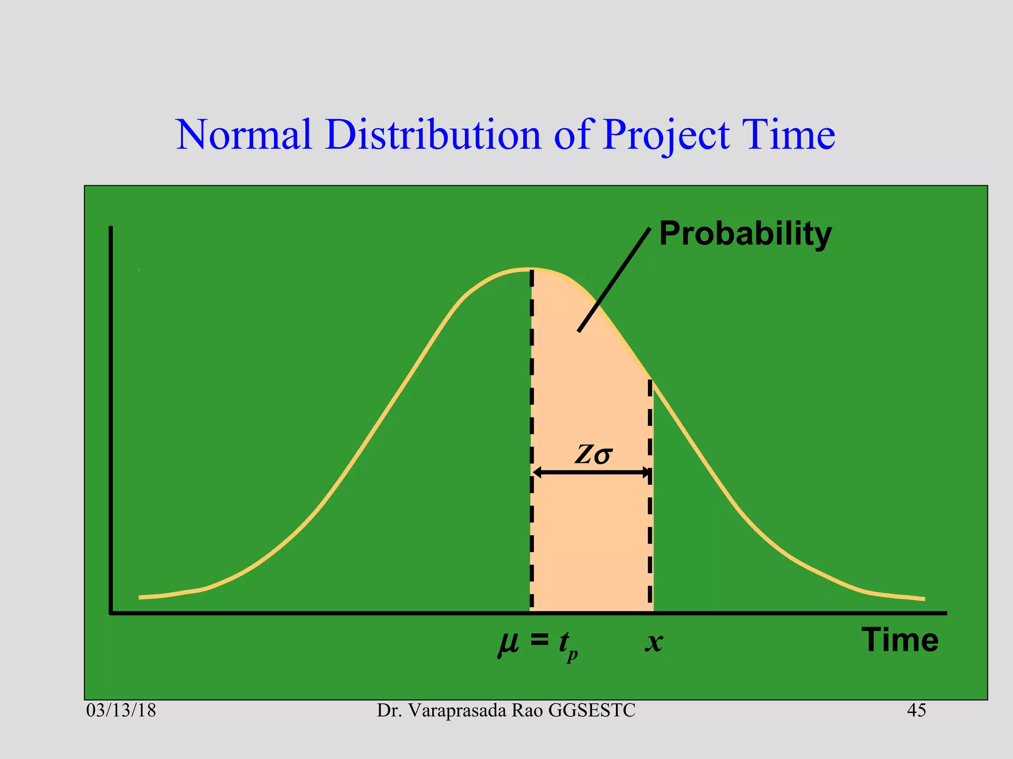 Dr. Varaprasada Rao GGSESTC 45
Normal Distribution of Project Time
µ = tp Timex
Zσ
Probability
03/13/18
 