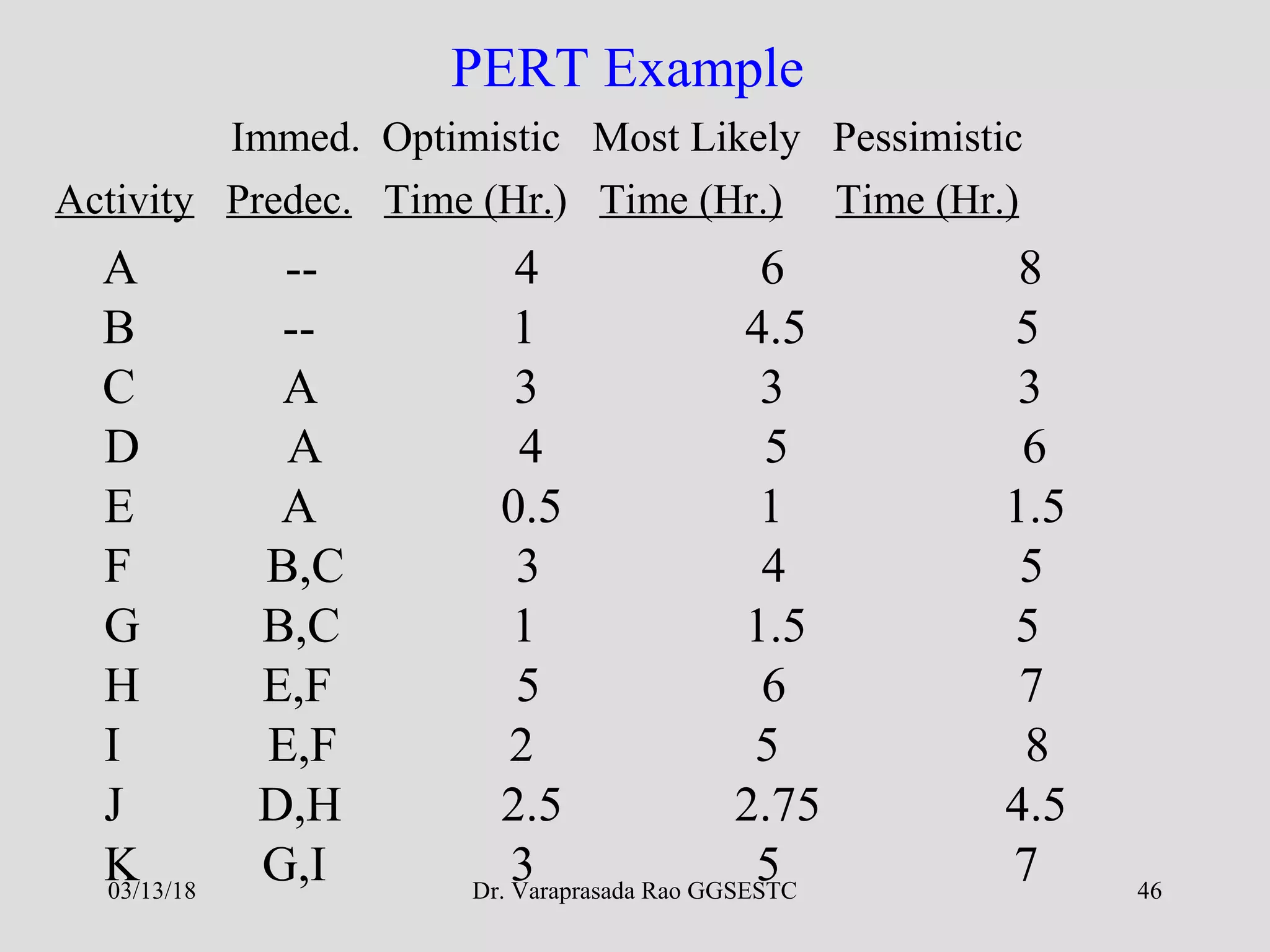Dr. Varaprasada Rao GGSESTC 46
PERT Example
Immed. Optimistic Most Likely Pessimistic
Activity Predec. Time (Hr.) Time (Hr.) Time (Hr.)
A -- 4 6 8
B -- 1 4.5 5
C A 3 3 3
D A 4 5 6
E A 0.5 1 1.5
F B,C 3 4 5
G B,C 1 1.5 5
H E,F 5 6 7
I E,F 2 5 8
J D,H 2.5 2.75 4.5
K G,I 3 5 703/13/18
 