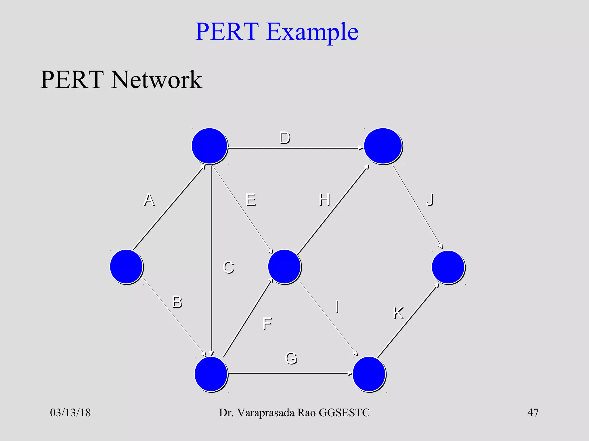 Dr. Varaprasada Rao GGSESTC 47
PERT Example
AA
DD
CC
BB
FF
EE
GG
II
HH
KK
JJ
PERT Network
03/13/18
 