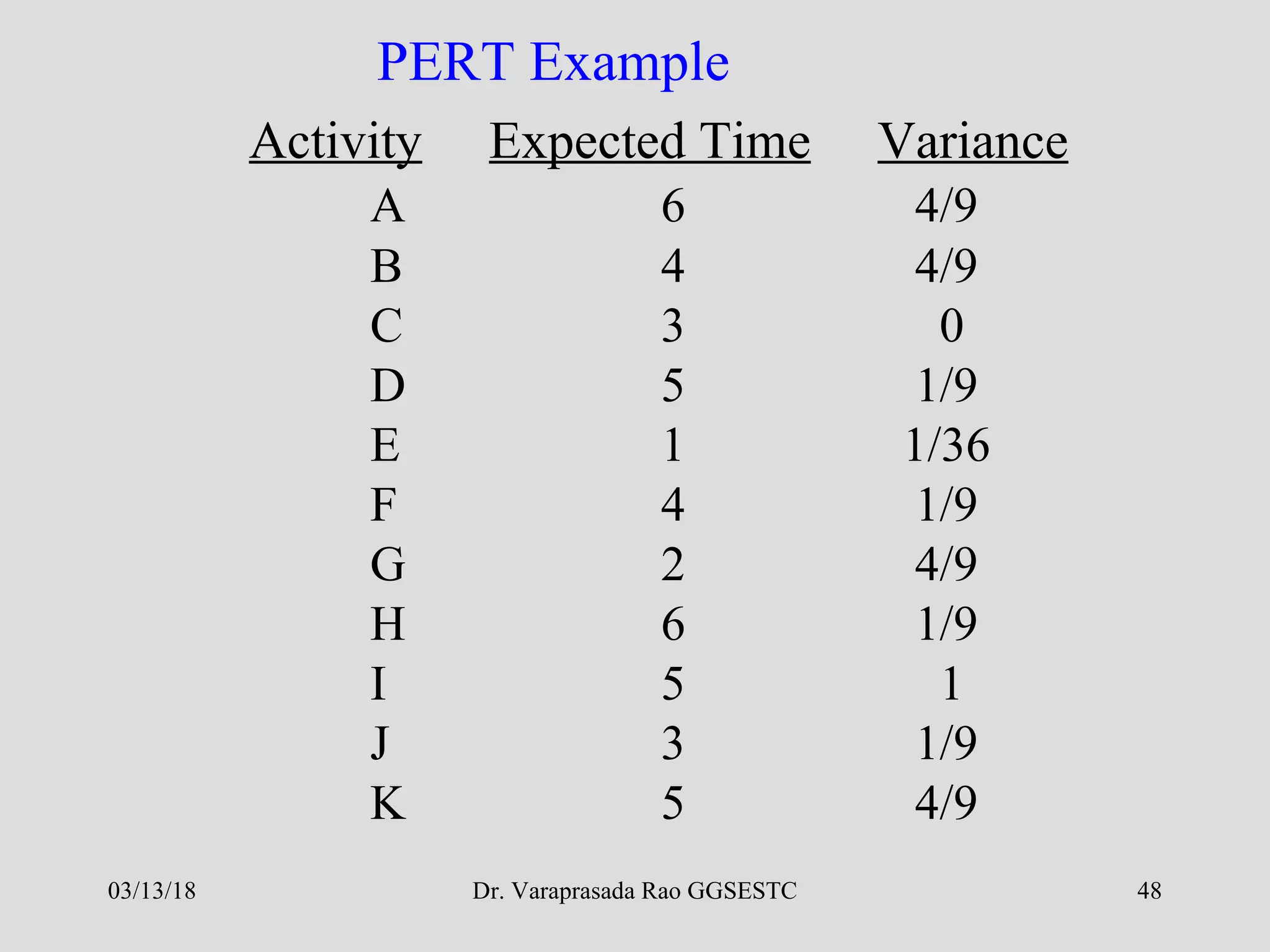 Dr. Varaprasada Rao GGSESTC 48
PERT Example
Activity Expected Time Variance
A 6 4/9
B 4 4/9
C 3 0
D 5 1/9
E 1 1/36
F 4 1/9
G 2 4/9
H 6 1/9
I 5 1
J 3 1/9
K 5 4/9
03/13/18
 