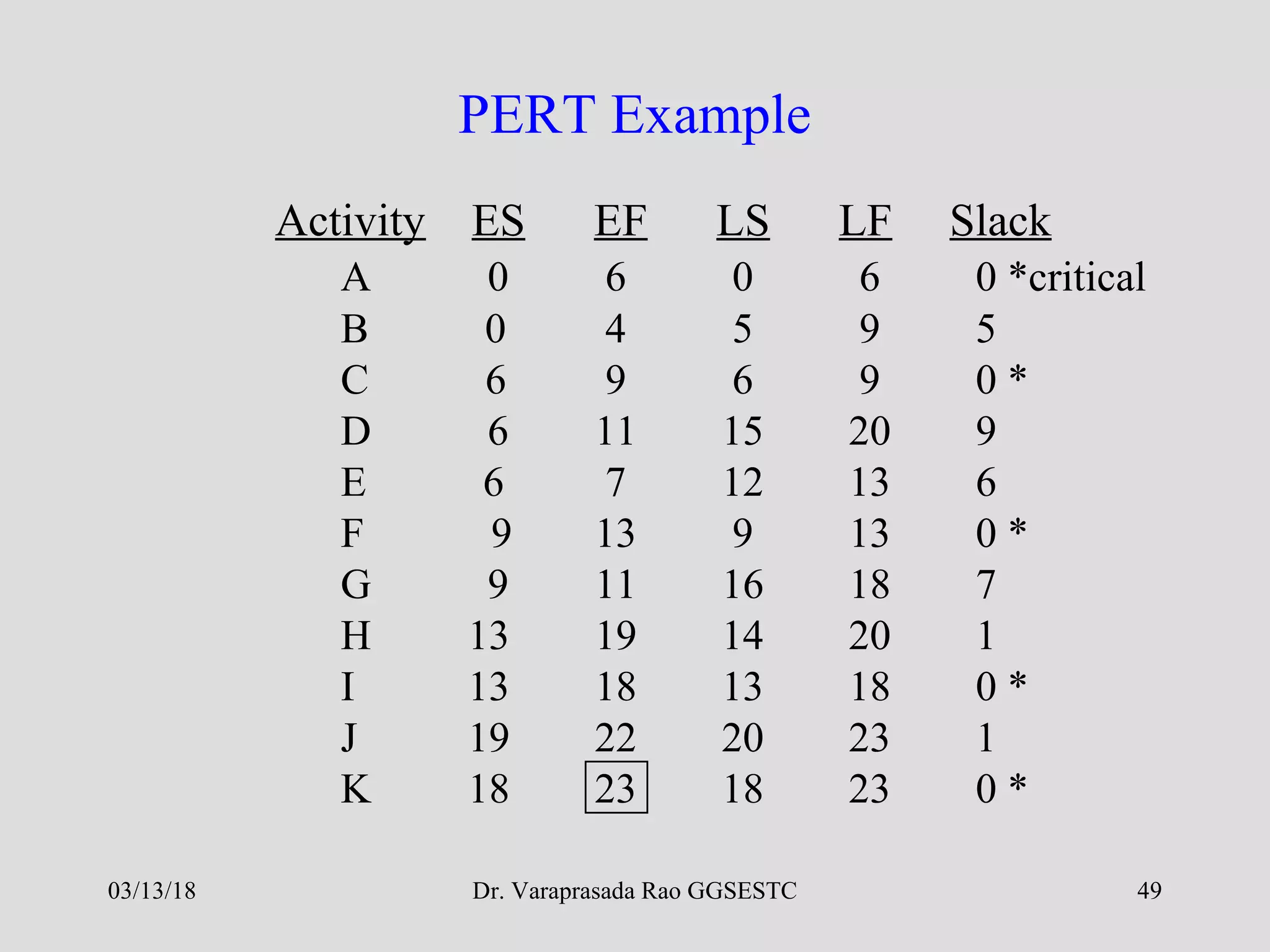 Dr. Varaprasada Rao GGSESTC 49
PERT Example
Activity ES EF LS LF Slack
A 0 6 0 6 0 *critical
B 0 4 5 9 5
C 6 9 6 9 0 *
D 6 11 15 20 9
E 6 7 12 13 6
F 9 13 9 13 0 *
G 9 11 16 18 7
H 13 19 14 20 1
I 13 18 13 18 0 *
J 19 22 20 23 1
K 18 23 18 23 0 *
03/13/18
 