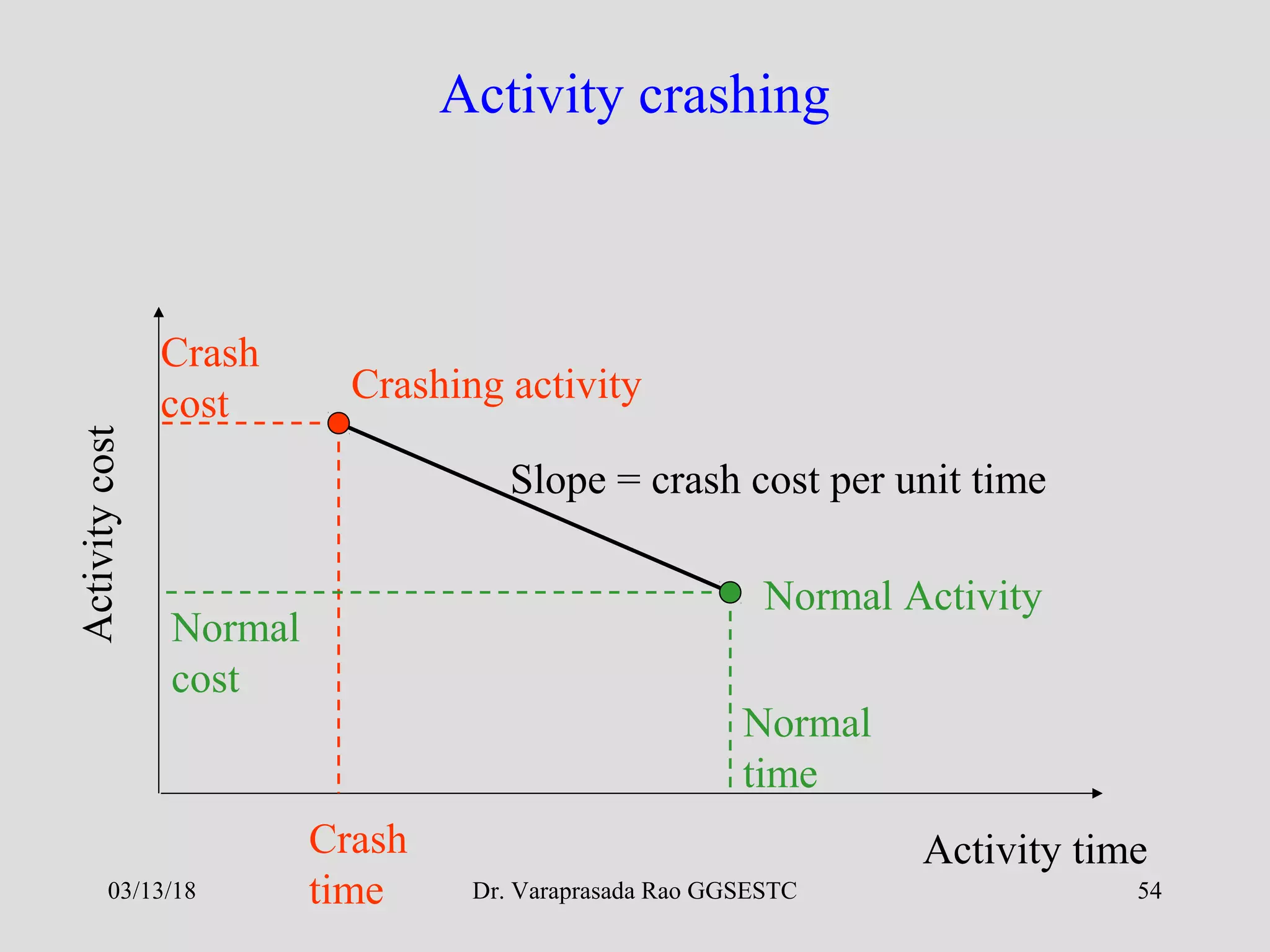 Dr. Varaprasada Rao GGSESTC 54
Activity crashingActivitycost
Activity time
Crashing activity
Crash
time
Crash
cost
Normal Activity
Normal
time
Normal
cost
Slope = crash cost per unit time
03/13/18
 