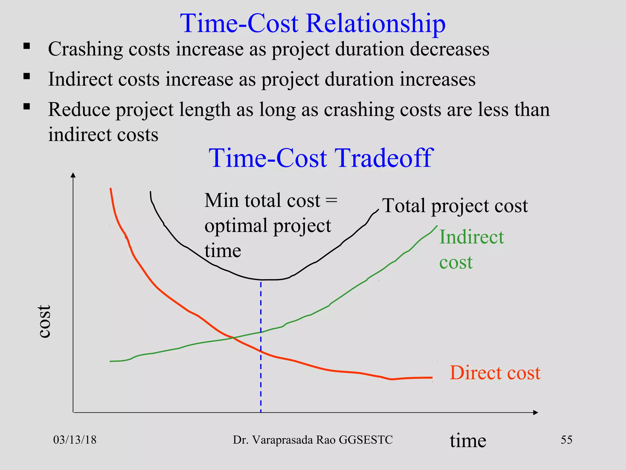 Dr. Varaprasada Rao GGSESTC 55
Time-Cost Relationship
 Crashing costs increase as project duration decreases
 Indirect costs increase as project duration increases
 Reduce project length as long as crashing costs are less than
indirect costs
Time-Cost Tradeoff
cost
time
Direct cost
Indirect
cost
Total project costMin total cost =
optimal project
time
03/13/18
 