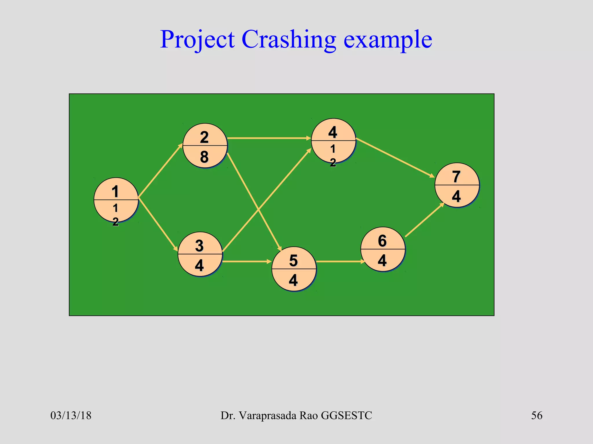 Dr. Varaprasada Rao GGSESTC 56
Project Crashing example
11
11
22
22
88
44
11
22
33
44 55
44
66
44
77
44
03/13/18
 